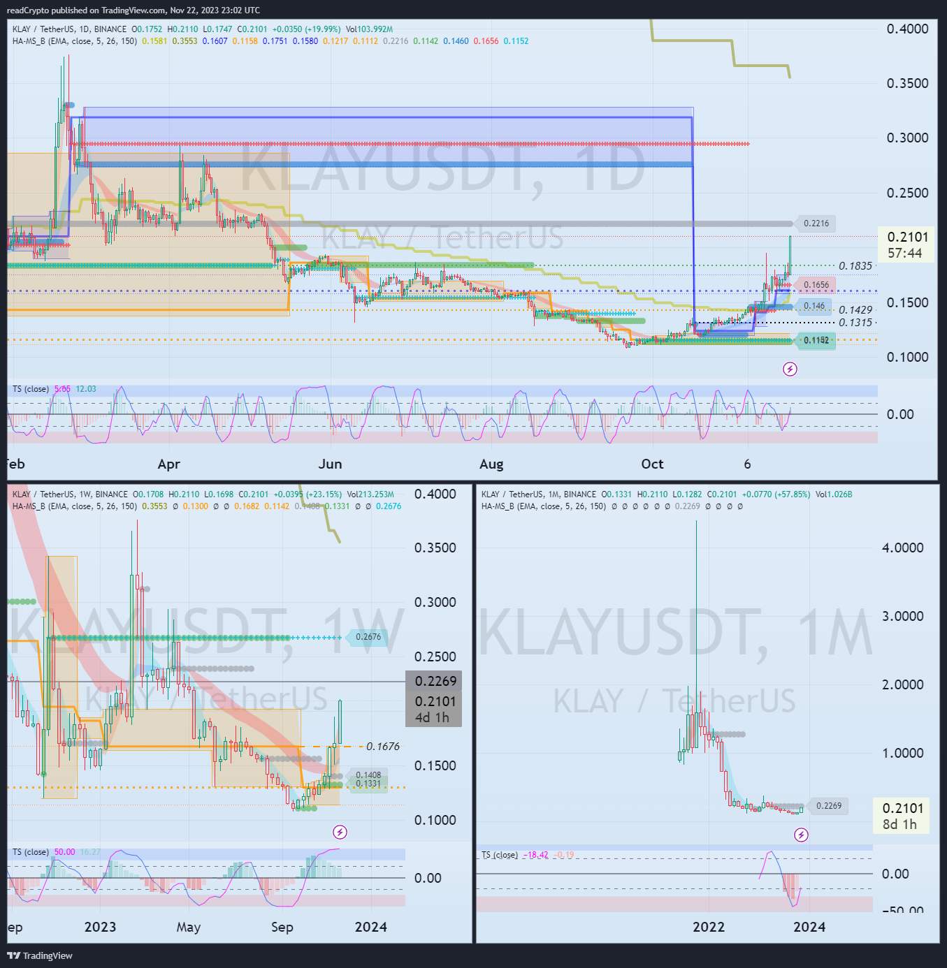 readCrypto tarafından BINANCE:KLAYUSDT Grafik Görseli