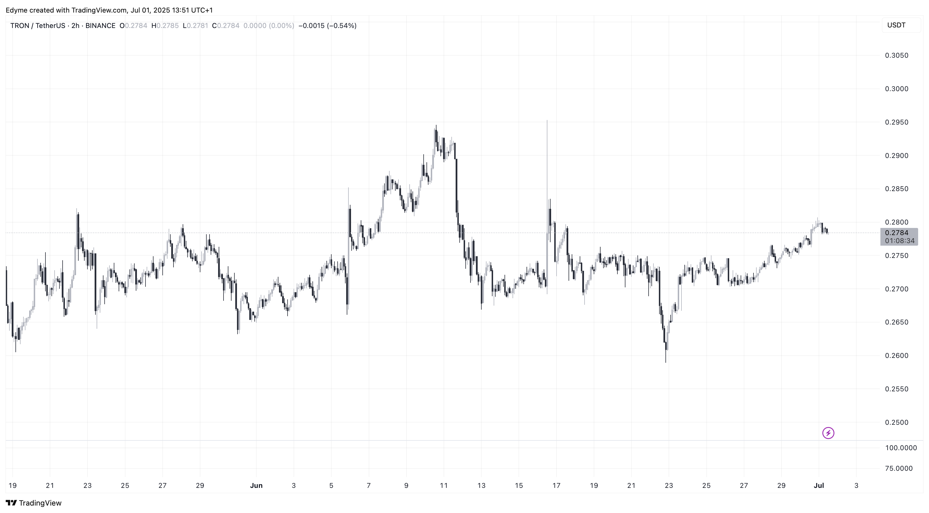 BINANCE:TRXUSDT圖表圖片，作者：Edyme