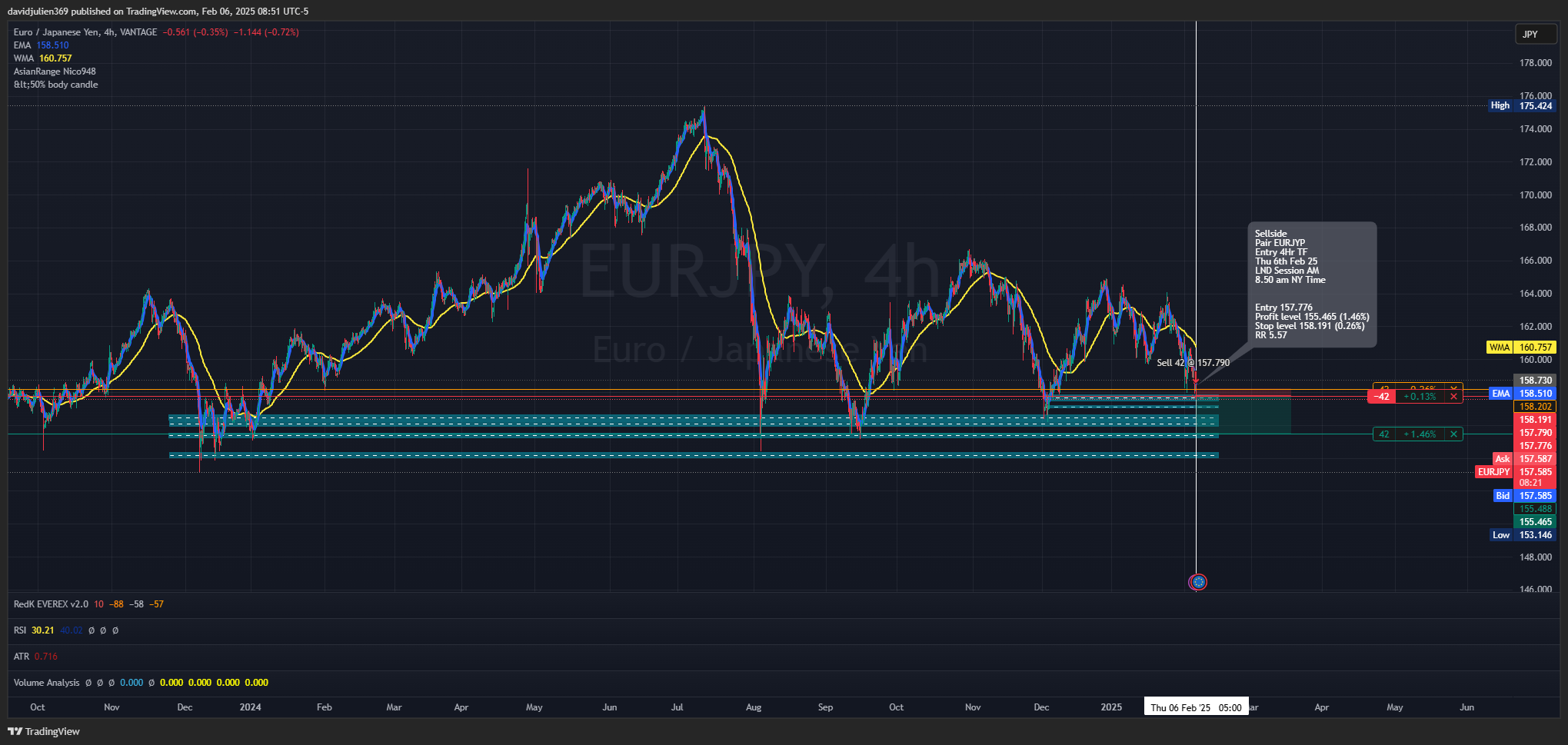 Imej Carta VANTAGE:EURJPY oleh davidjulien369