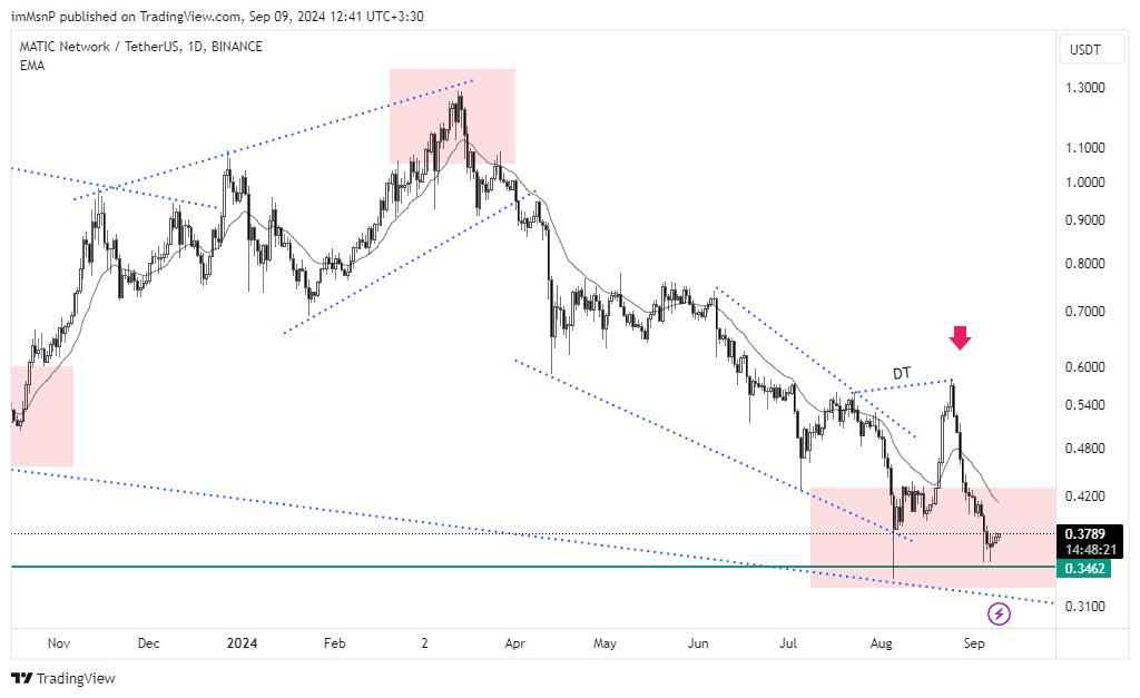 Imej Carta BINANCE:MATICUSDT oleh imMsnP