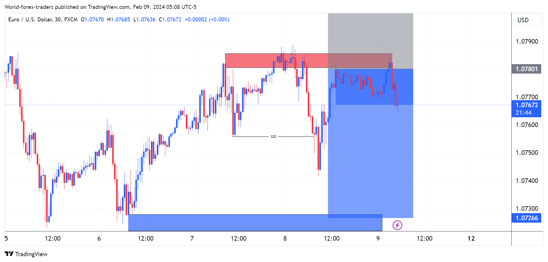 FX:EURUSD圖表圖片，作者：SMC-Trading-Point