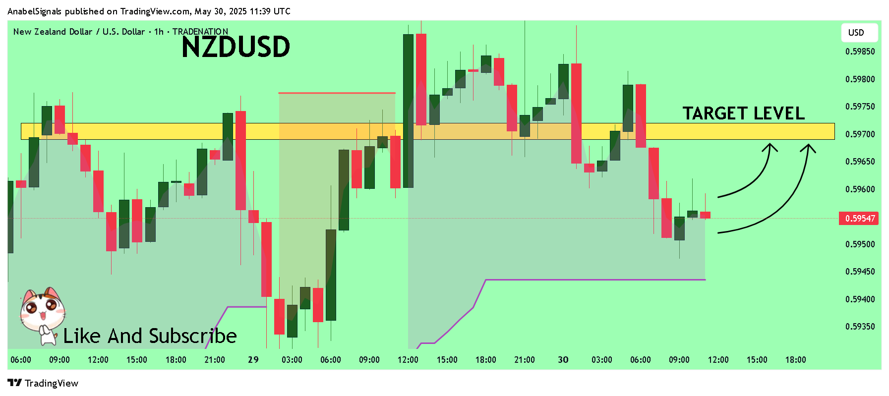 Imej Carta TRADENATION:NZDUSD oleh AnabelSignals