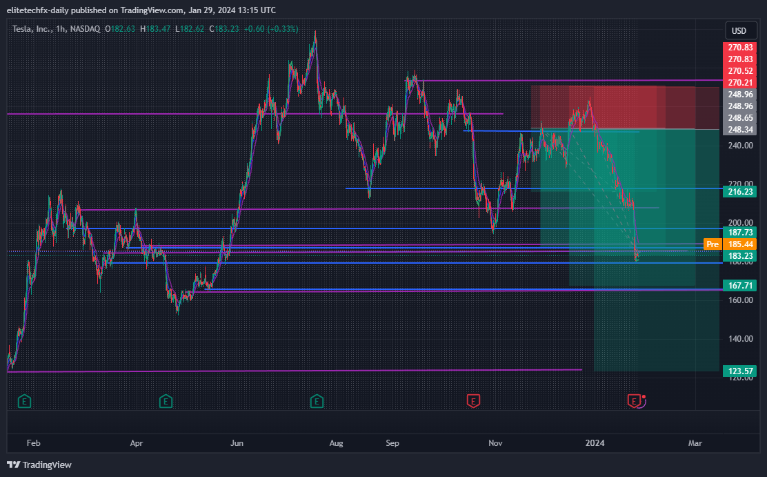 BATS:TSLA Chart Image by elitetechfx-daily