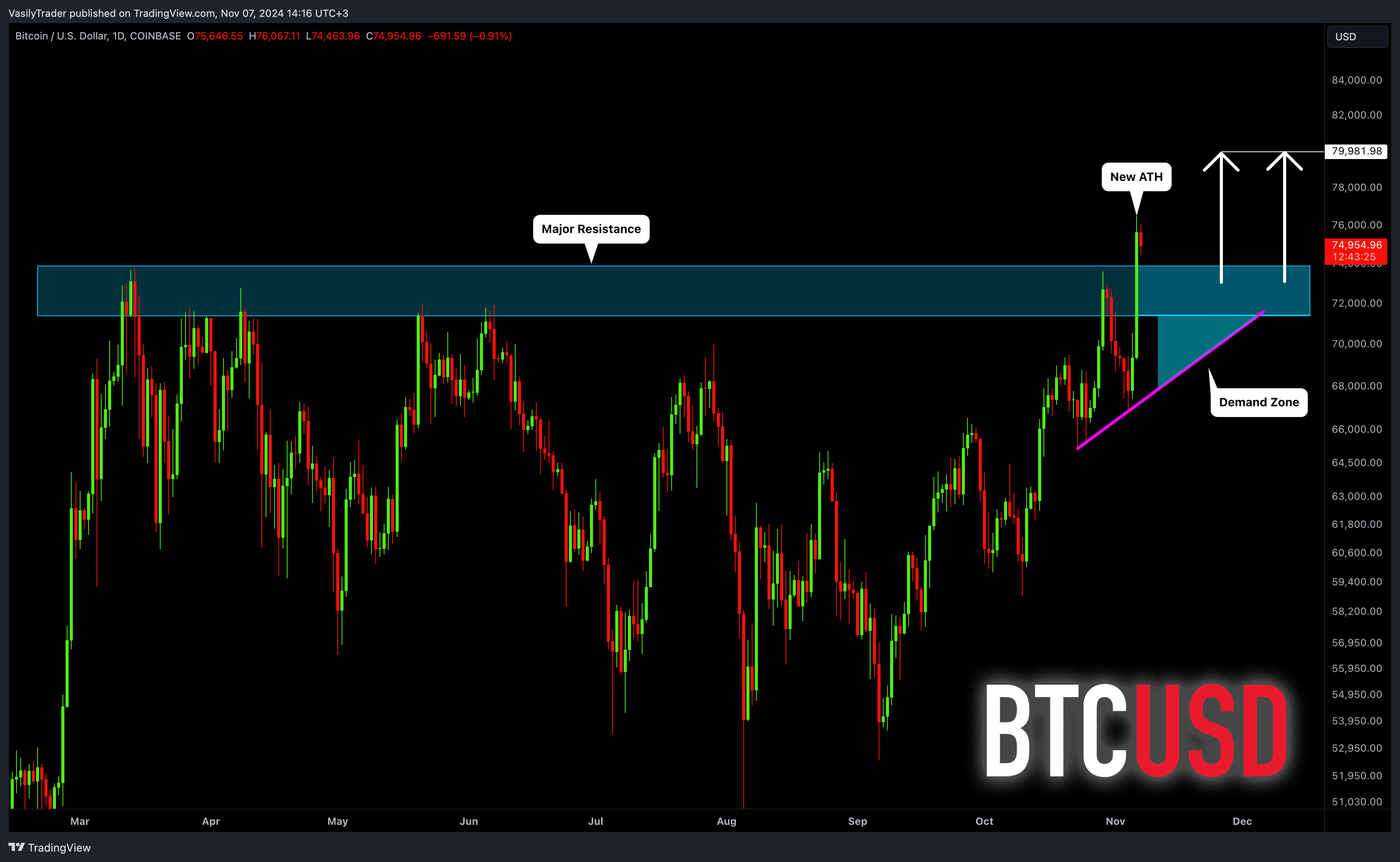 VasilyTrader tarafından COINBASE:BTCUSD Grafik Görseli
