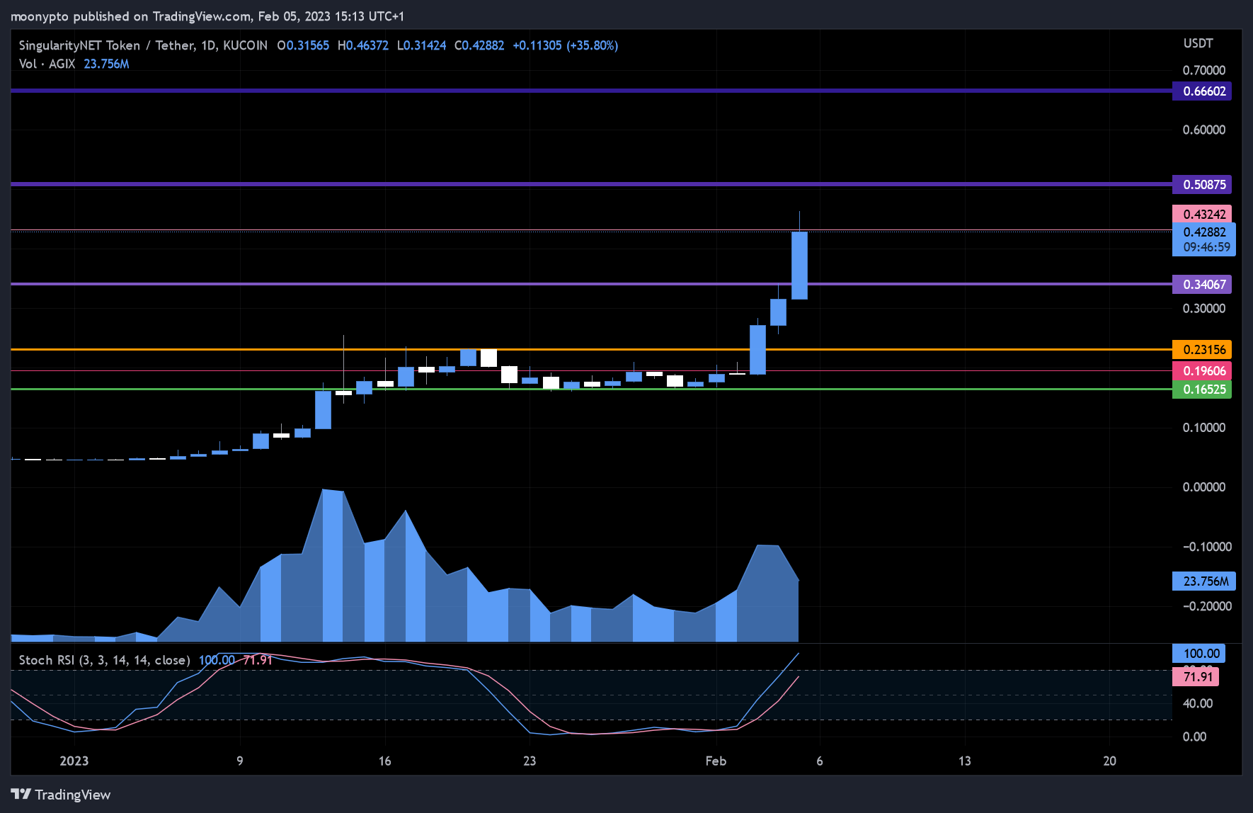 Immagine del grafico KUCOIN:AGIXUSDT di moonypto