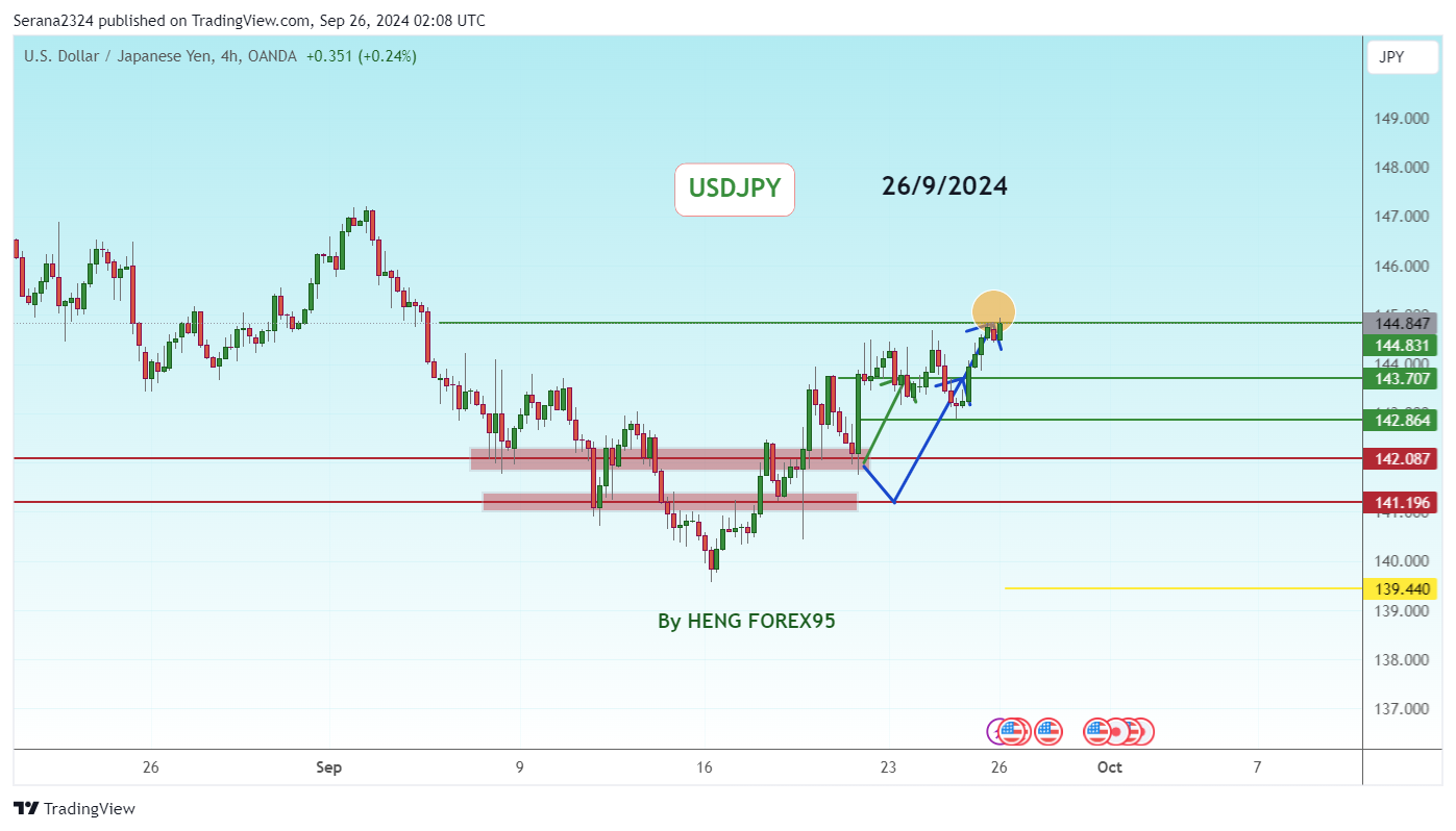 Imej Carta OANDA:USDJPY oleh Serana2324