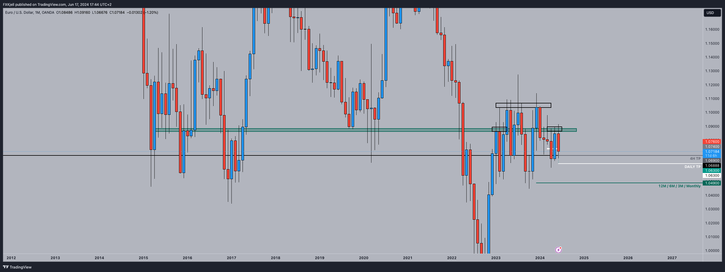 Imej Carta OANDA:EURUSD oleh Pipjager