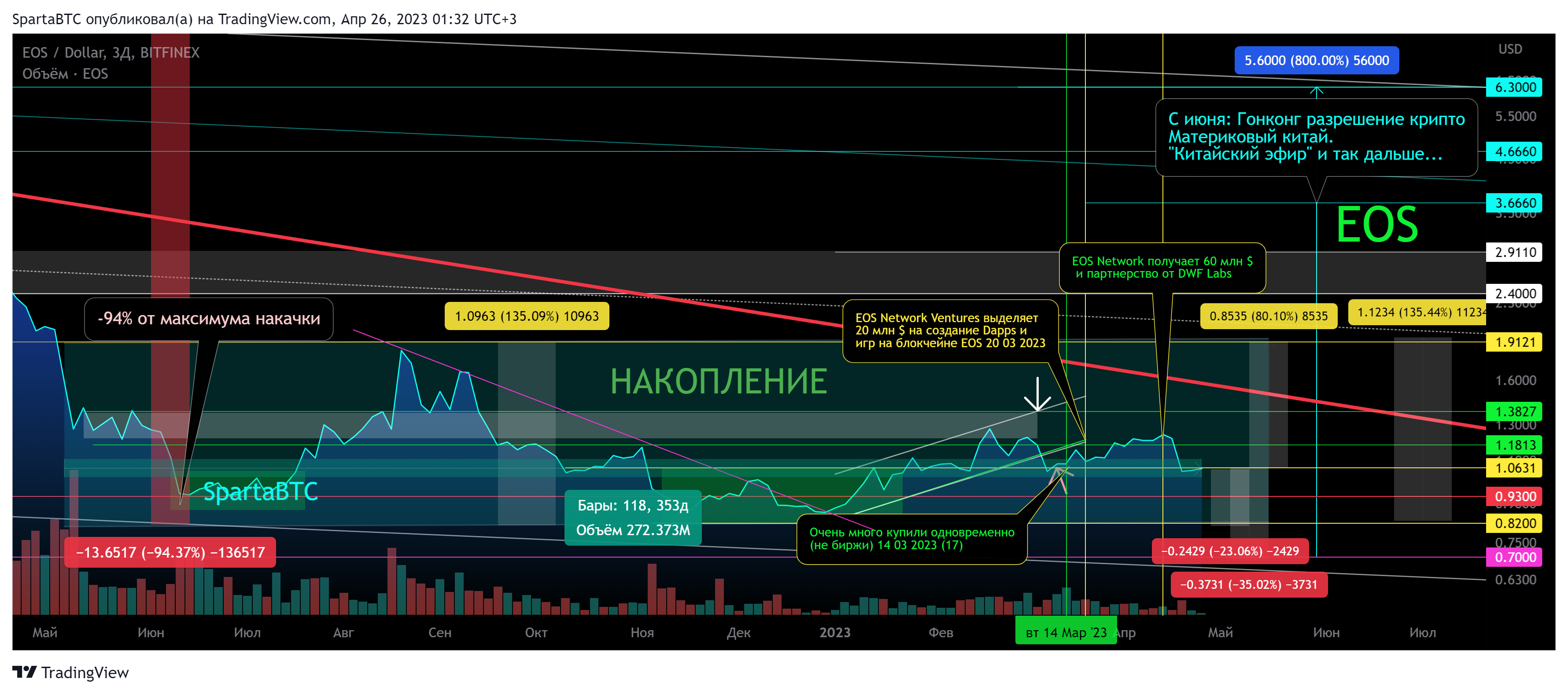 BITFINEX:EOSUSD Chart Image by SpartaBTC