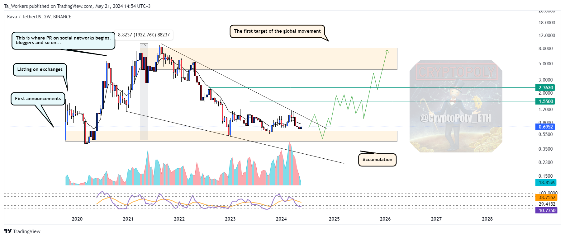 BINANCE:KAVAUSDT Chart Image by Ta_Workers