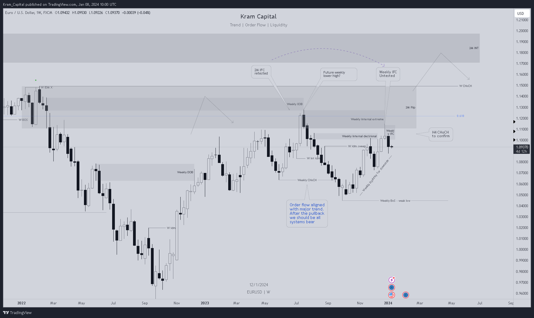Immagine del grafico FX:EURUSD di Kram_Capital