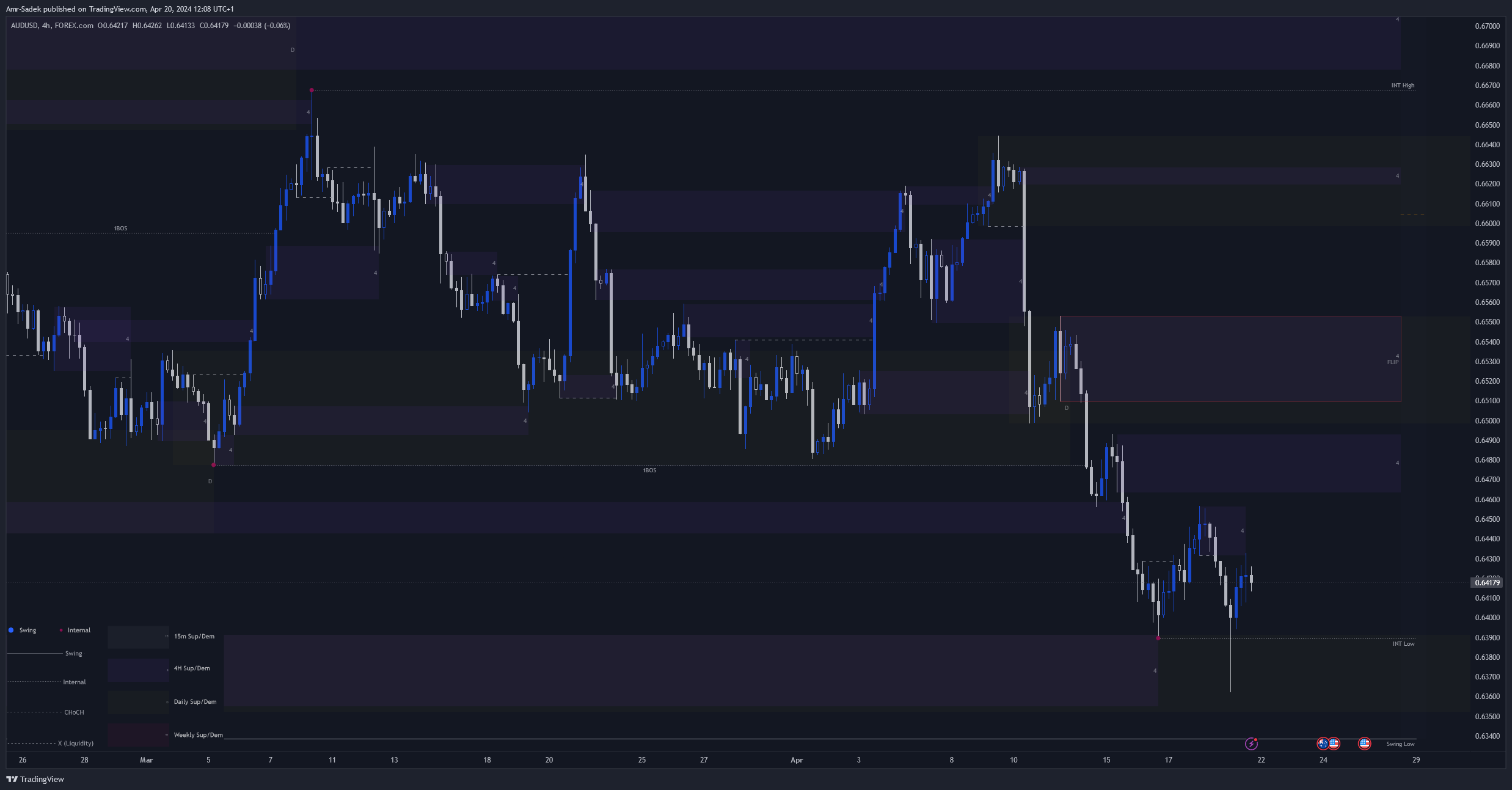 Amr-Sadek tarafından FOREXCOM:AUDUSD Grafik Görseli