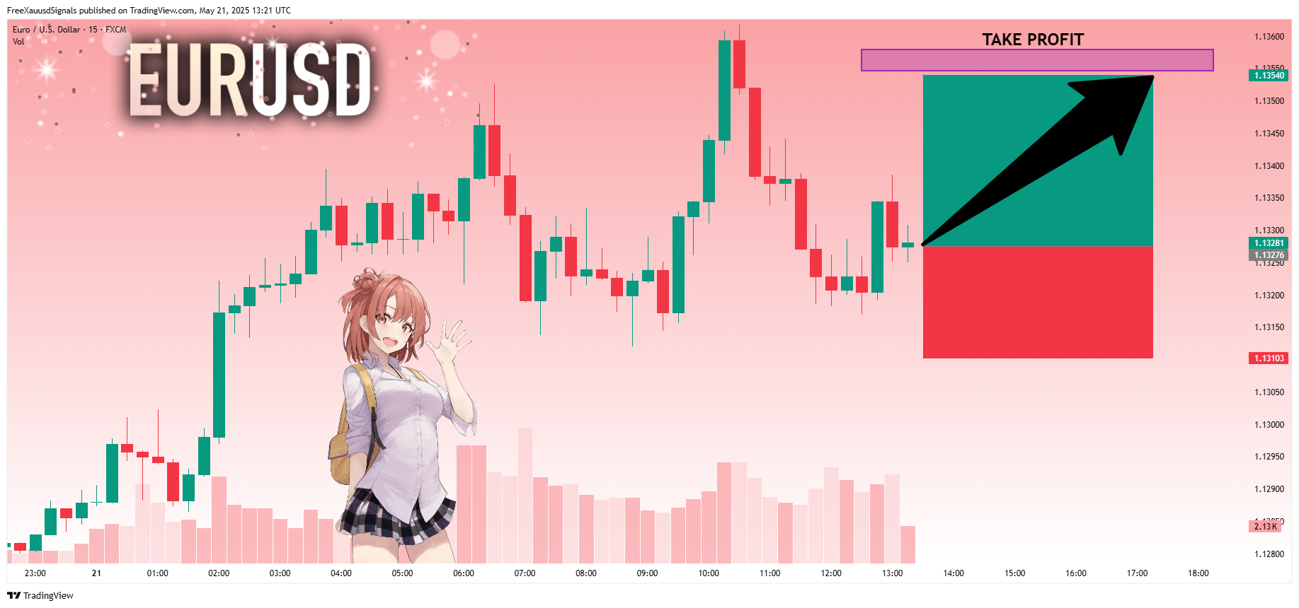 Imej Carta FX:EURUSD oleh FreeXauusdSignals