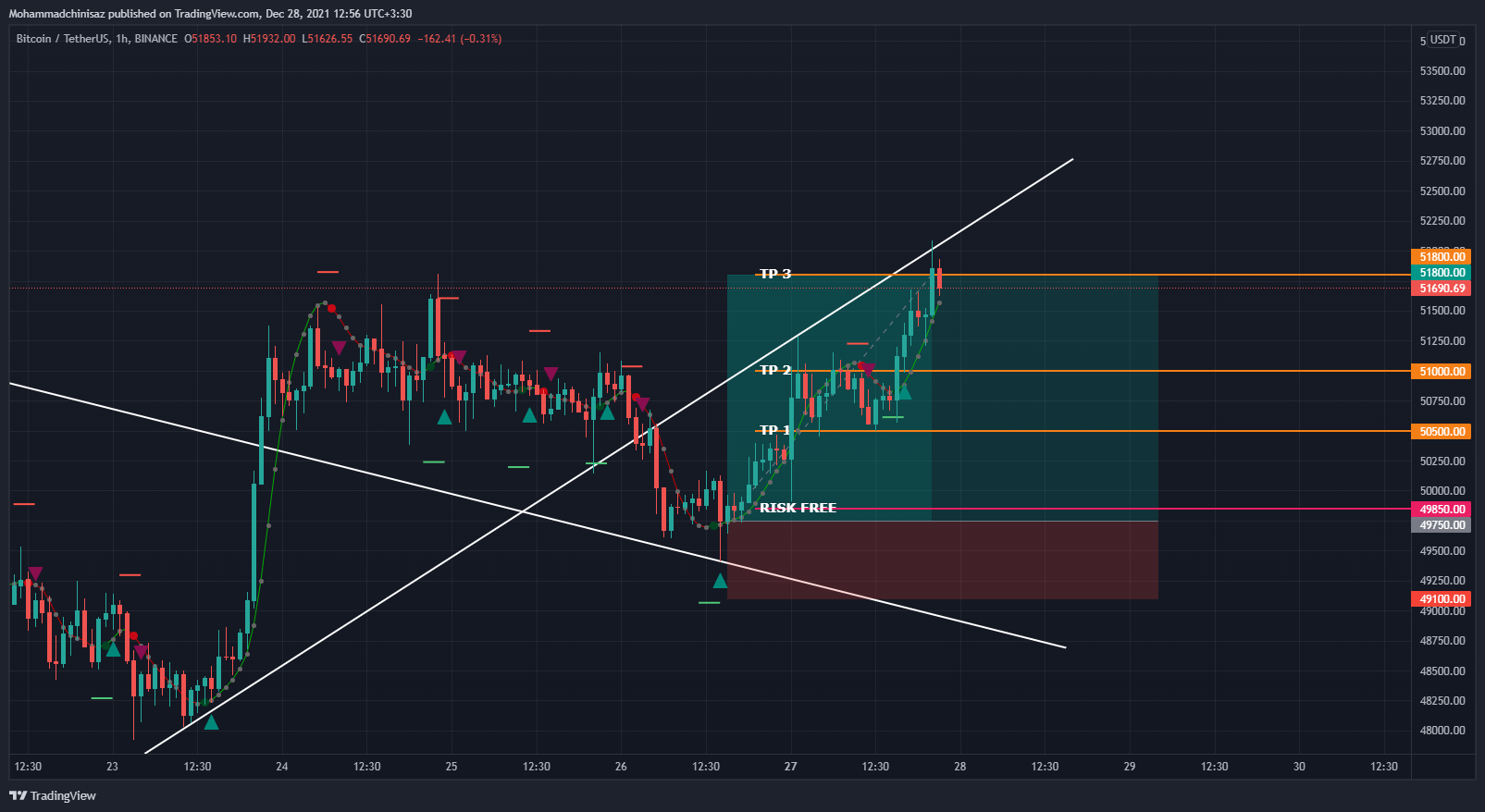 BINANCE:BTCUSDT圖表圖片，作者：Mohammadchinisaz