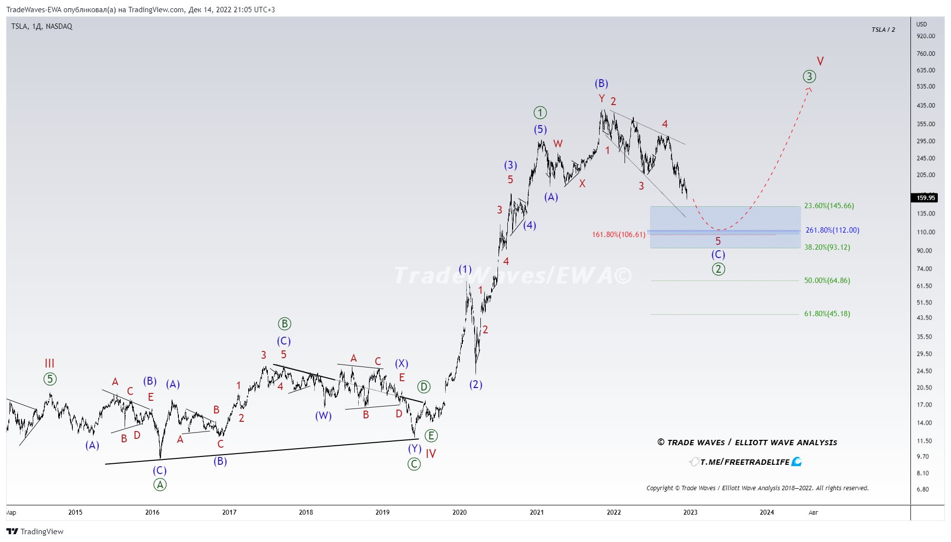 NASDAQ:TSLA Chart Image by TradeWaves-EWA