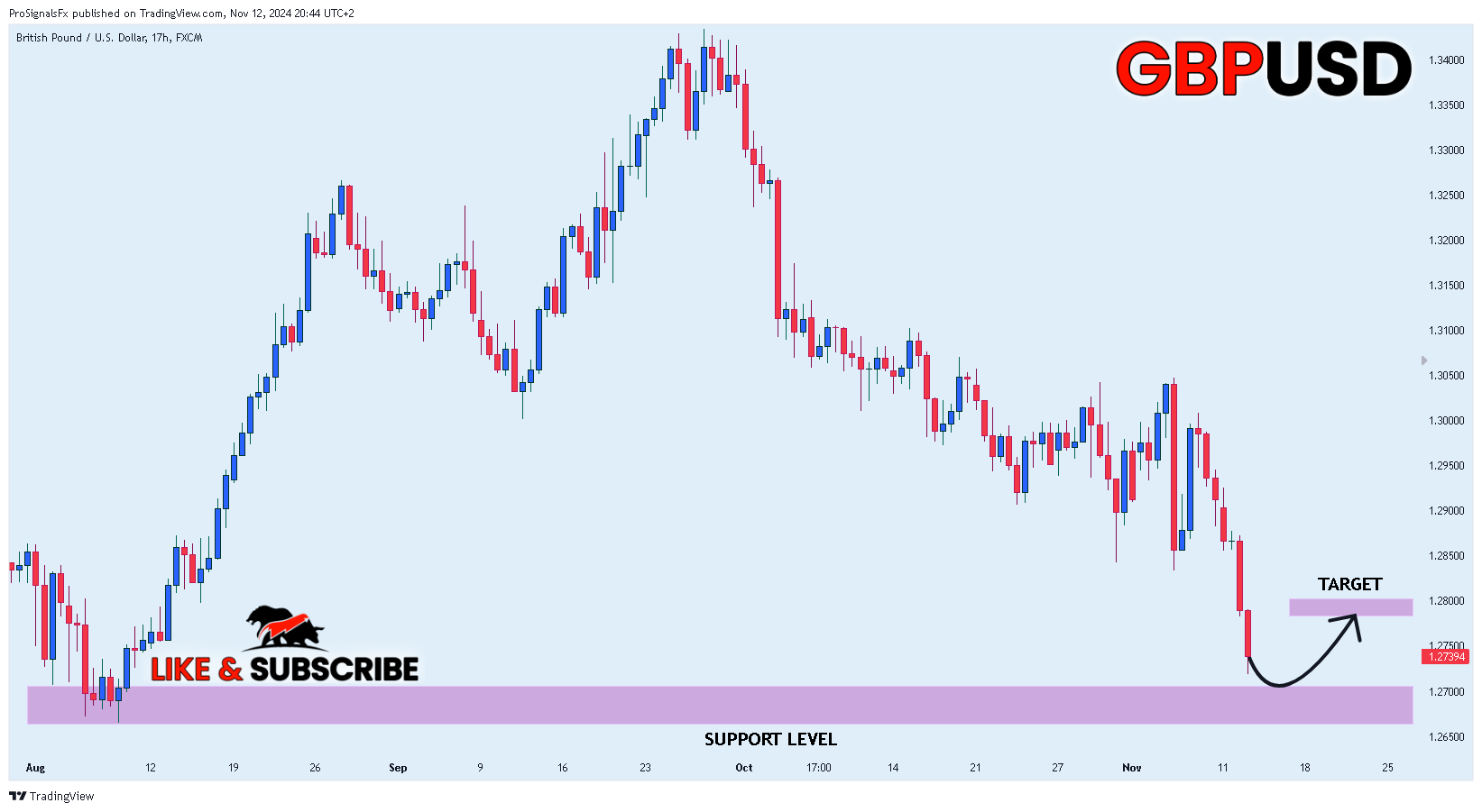 Imej Carta FX:GBPUSD oleh ProSignalsFx