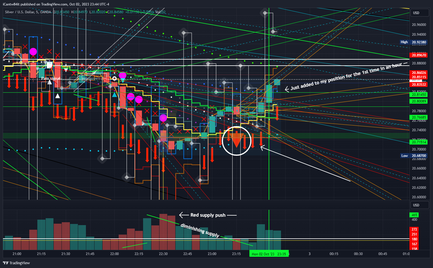Imej Carta OANDA:XAGUSD oleh iCantw84it