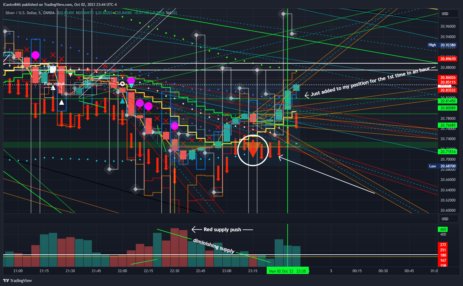 OANDA:XAGUSD Chart Image by iCantw84it