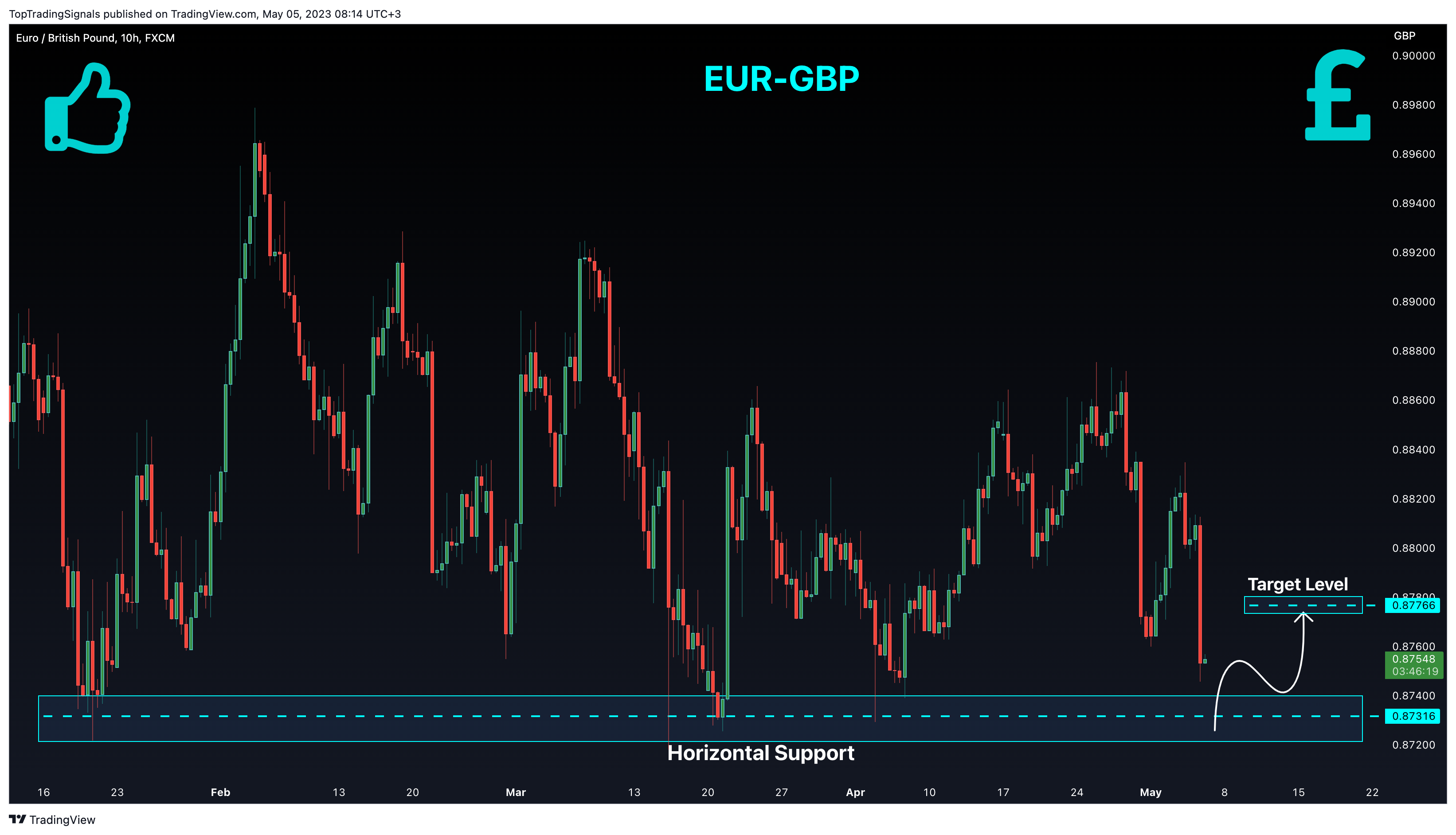 Immagine del grafico FX:EURGBP di TopTradingSignals