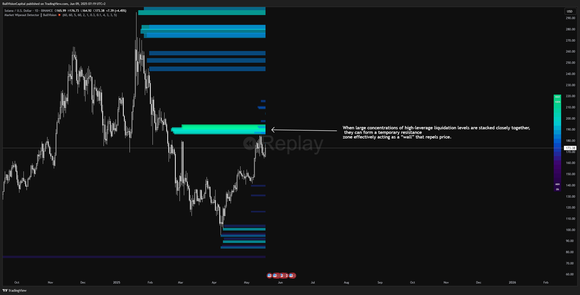 BINANCE:SOLUSD圖表圖片，作者：BullVisionCapital