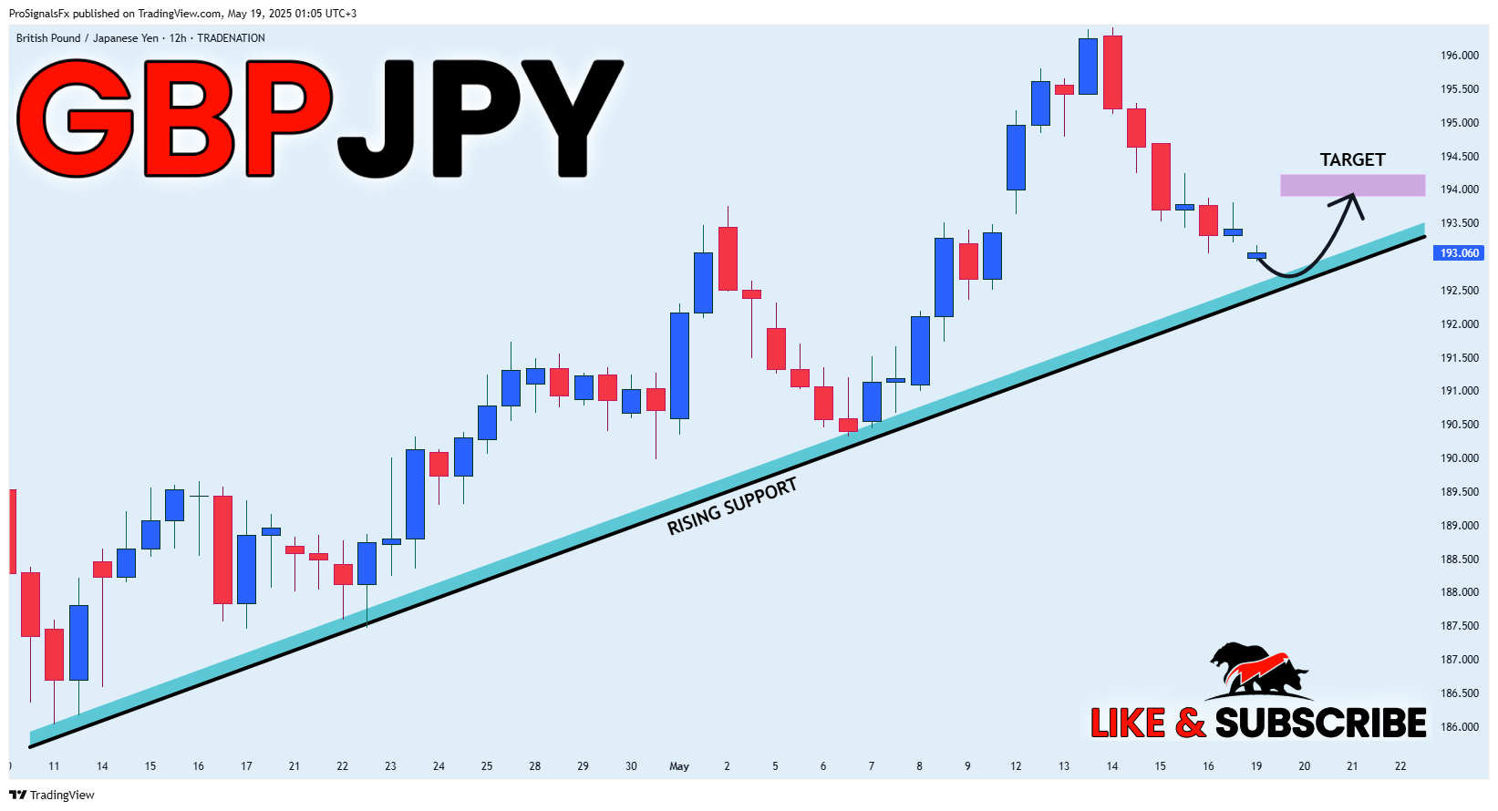 Immagine del grafico TRADENATION:GBPJPY di ProSignalsFx
