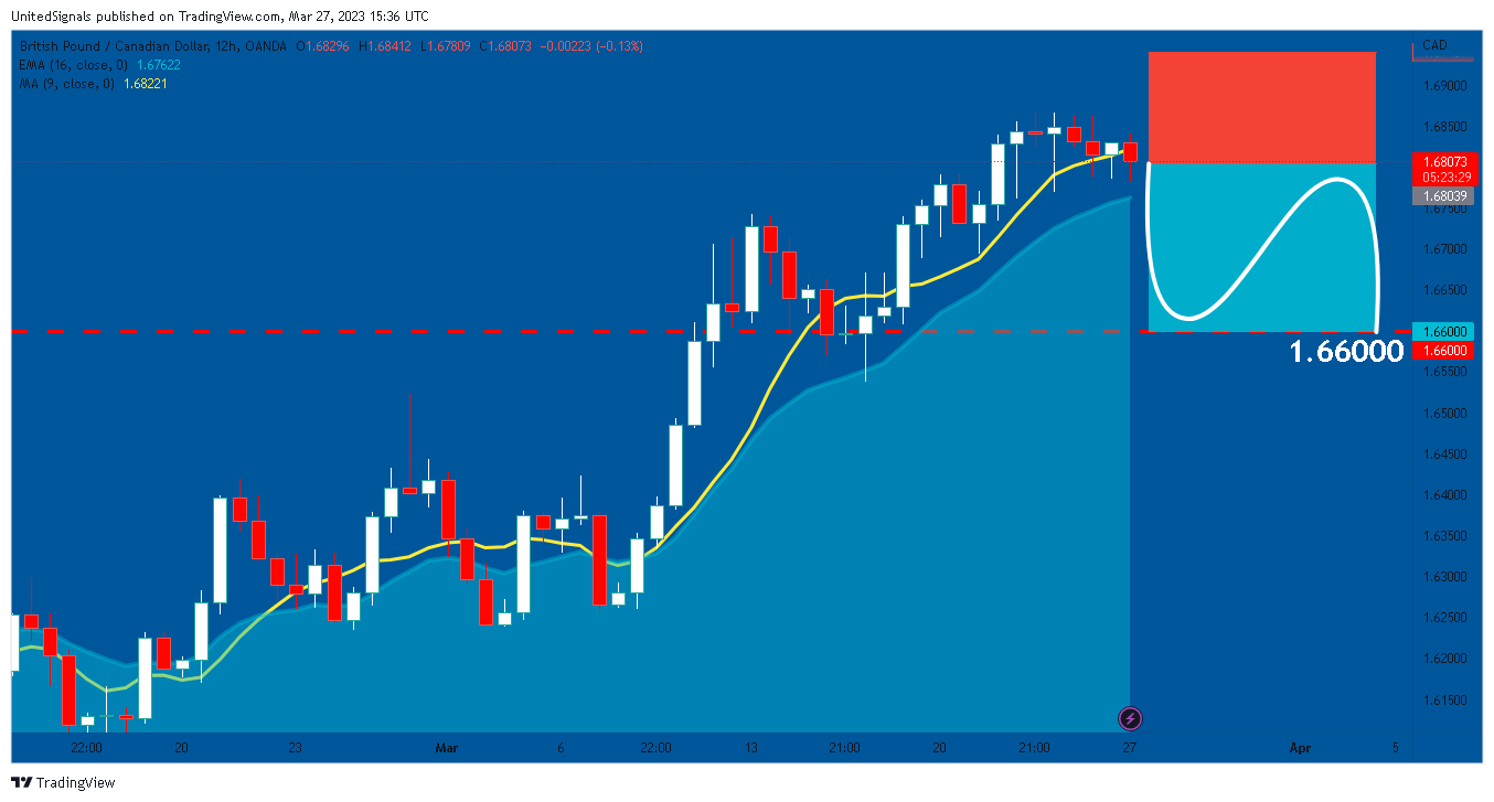 UnitedSignals tarafından OANDA:GBPCAD Grafik Görseli
