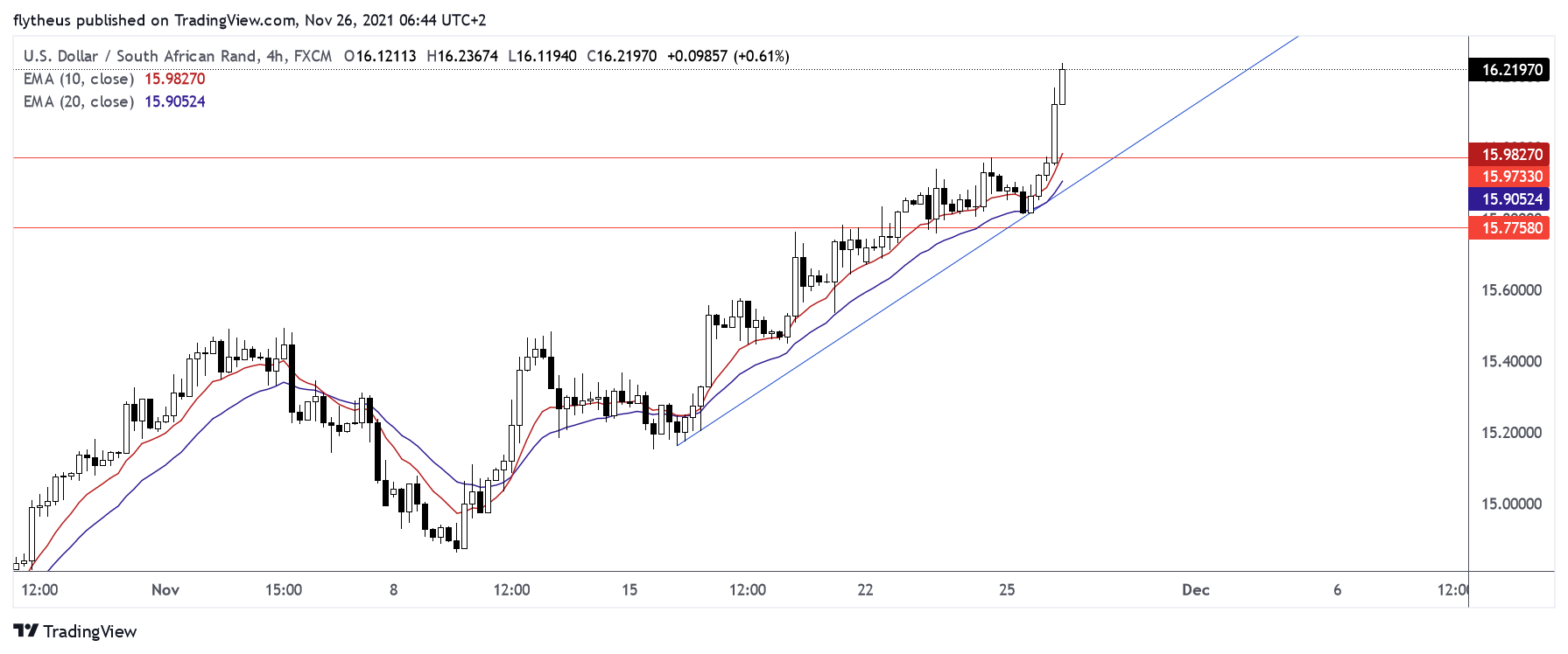 FX:USDZAR圖表圖片，作者：TradeLive-