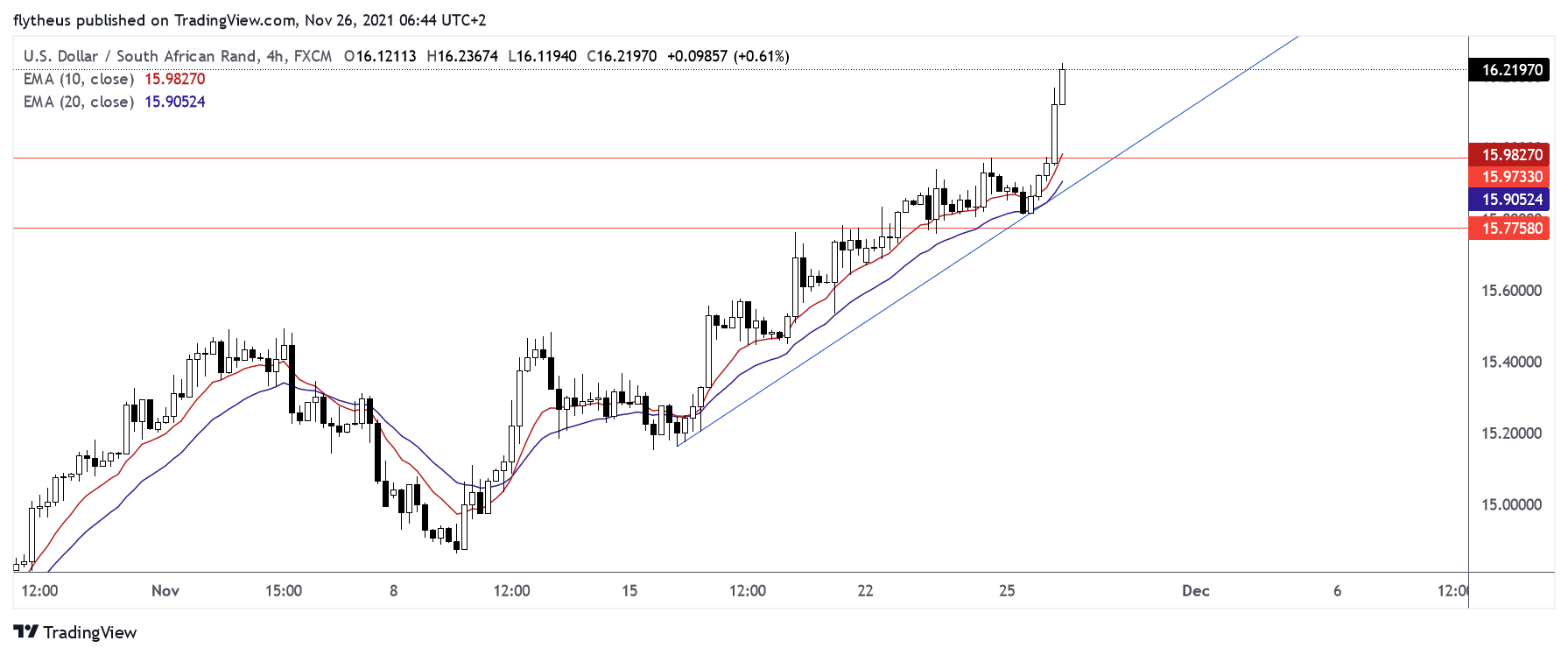 FX:USDZAR Chart Image by TradeLive-