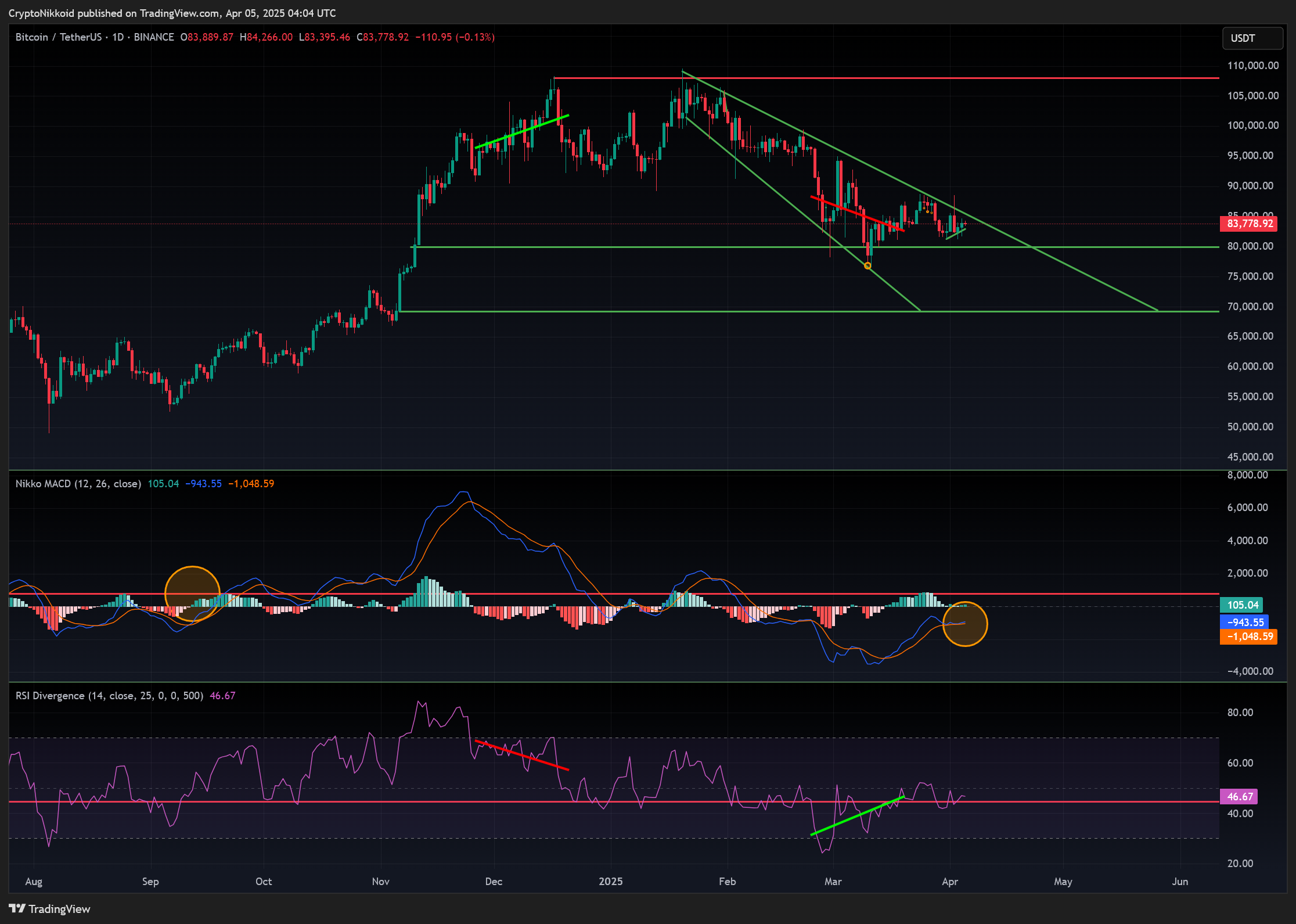 Immagine del grafico BINANCE:BTCUSDT di CryptoNikkoid