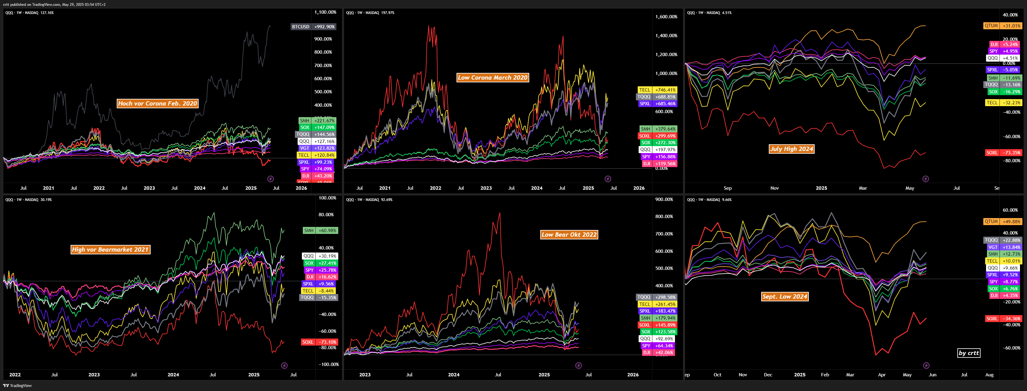 NASDAQ:QQQ Chart Image by crtt