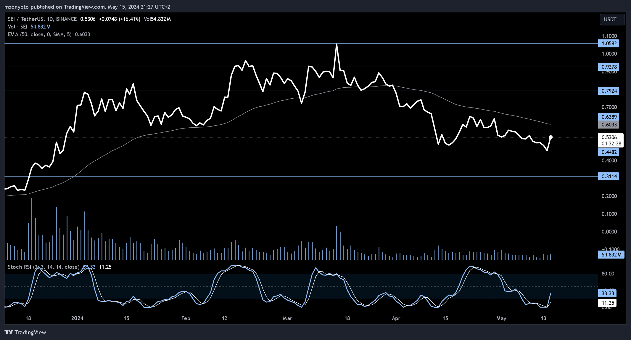 BINANCE:SEIUSDT圖表圖片，作者：moonypto