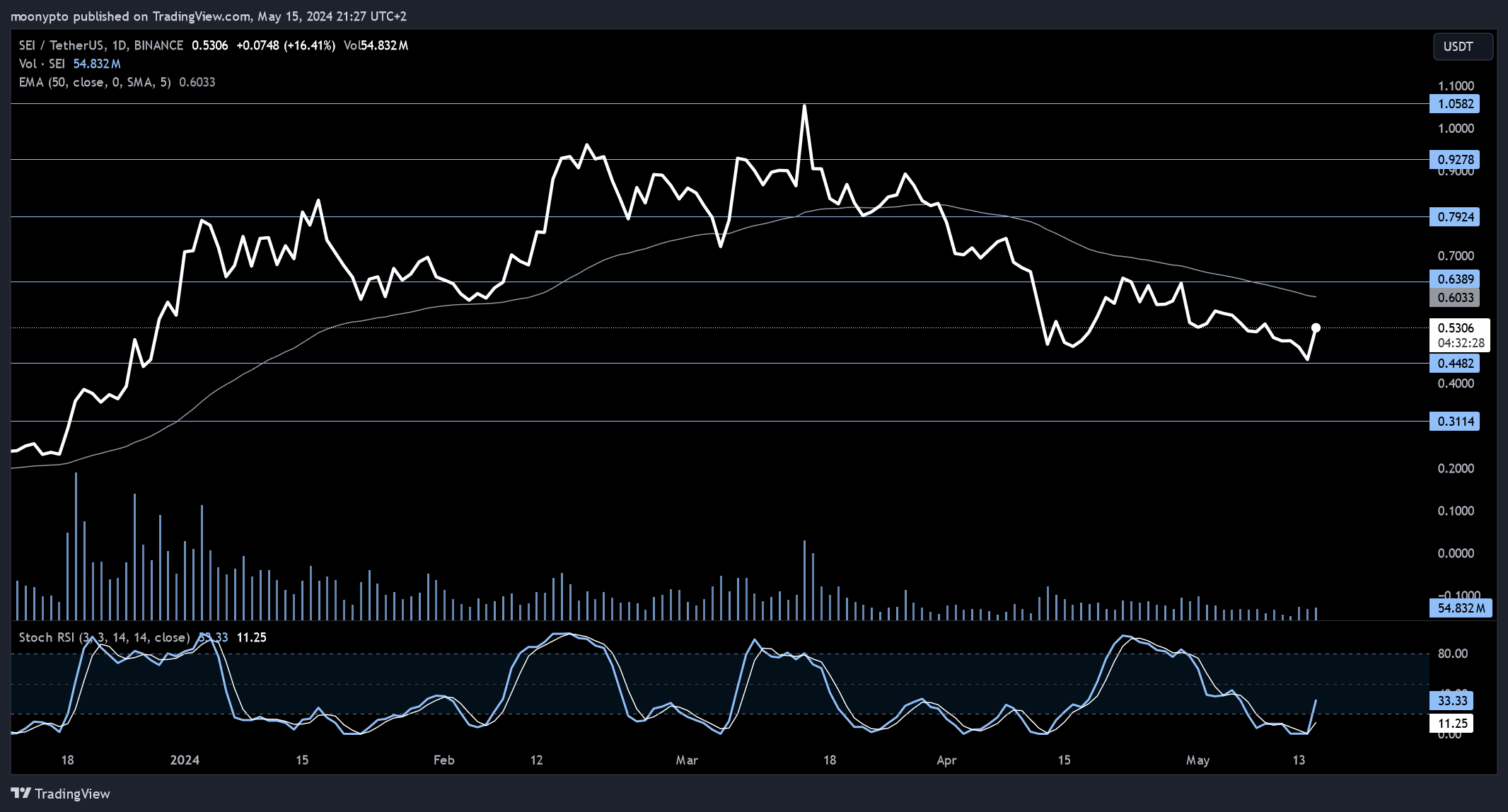 BINANCE:SEIUSDT Chart Image by moonypto