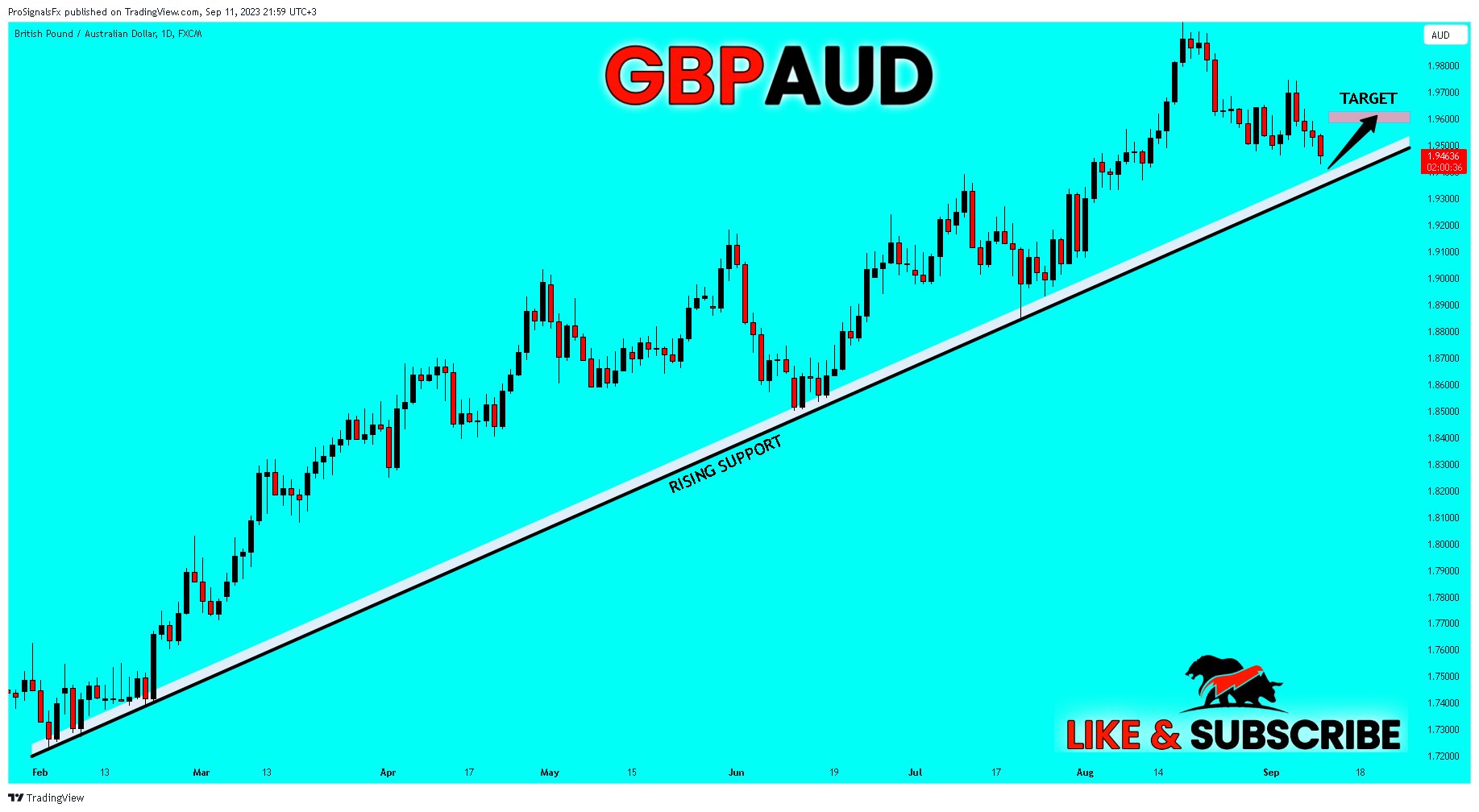 ProSignalsFx tarafından FX:GBPAUD Grafik Görseli