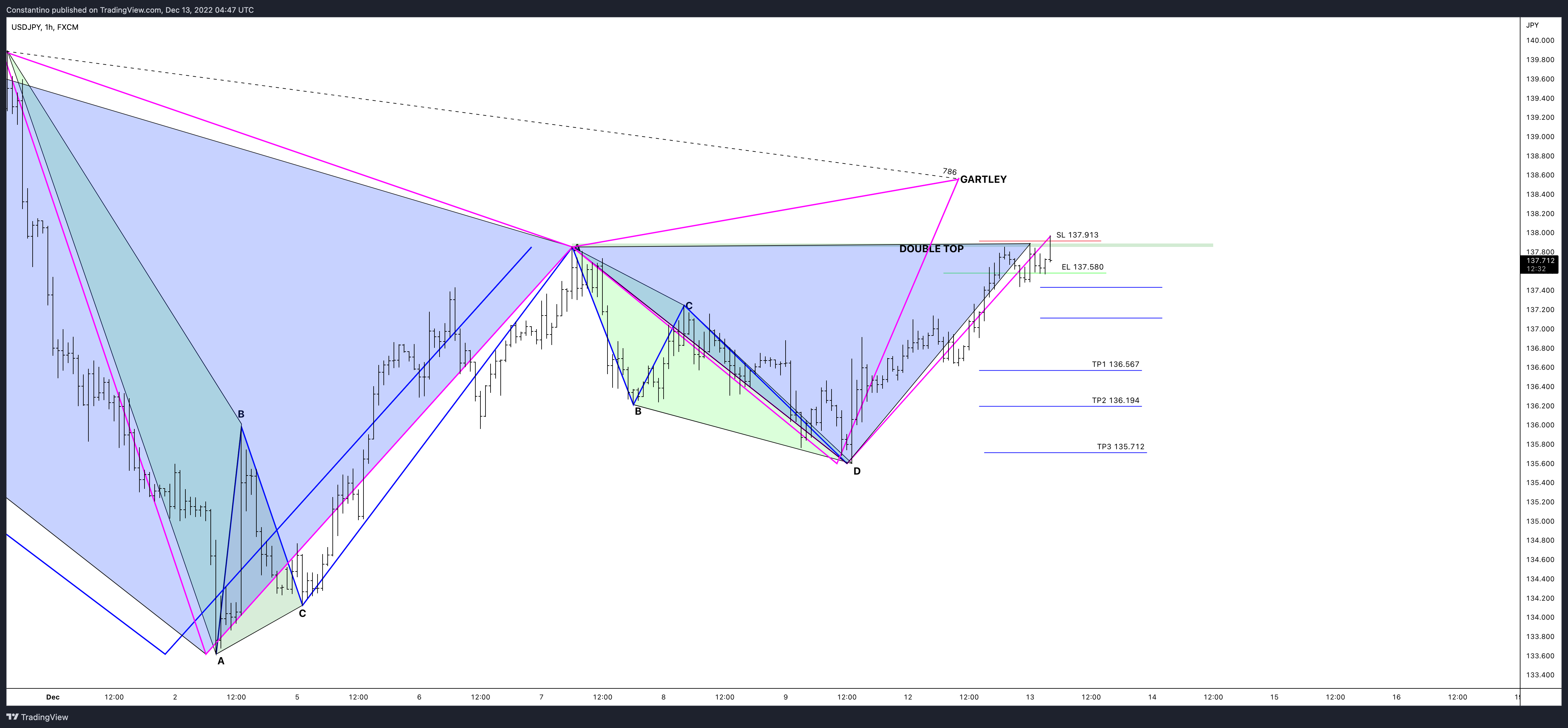 Imej Carta FX:USDJPY oleh TradeChartPatternsLikeThePros