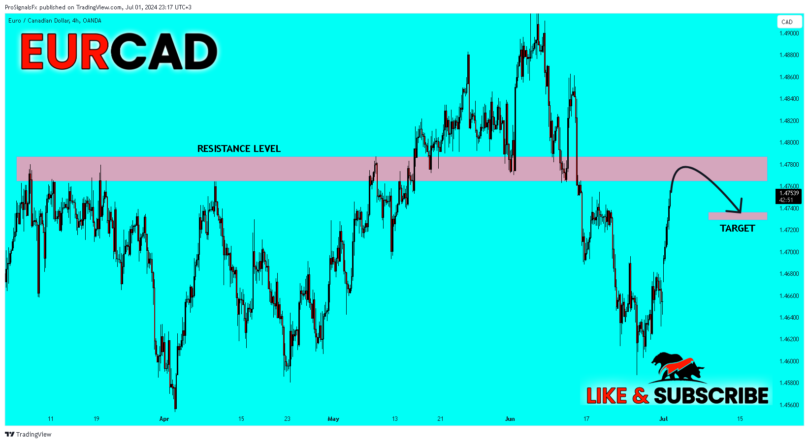 Immagine del grafico OANDA:EURCAD di ProSignalsFx