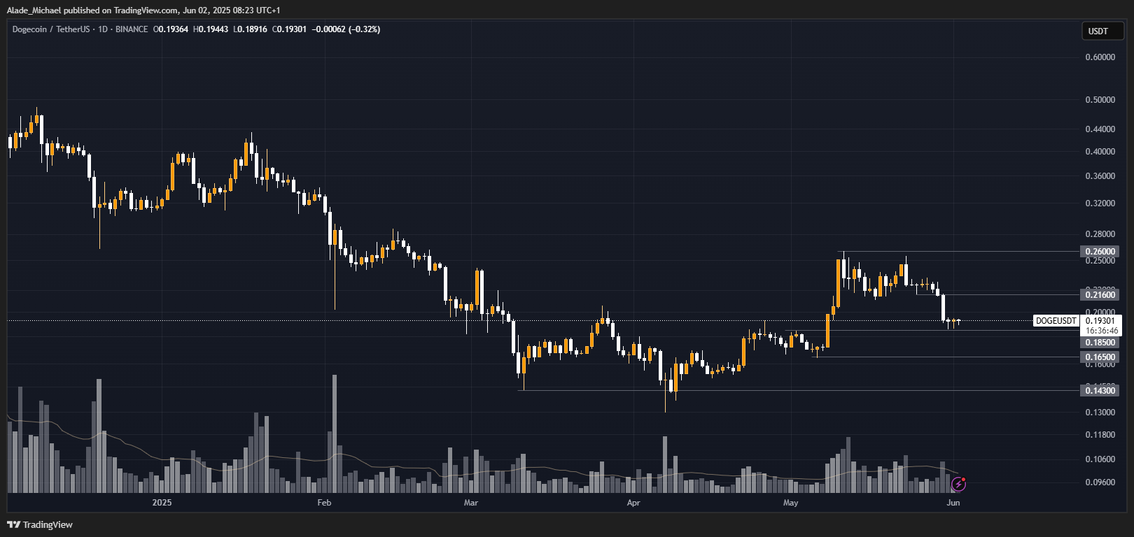 BINANCE:DOGEUSDT Chart Image by Alade_Michael