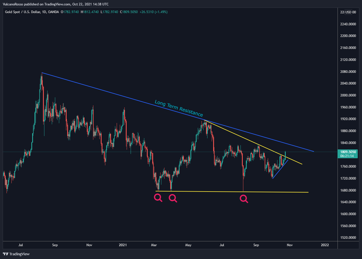 VulcanoRosso tarafından OANDA:XAUUSD Grafik Görseli