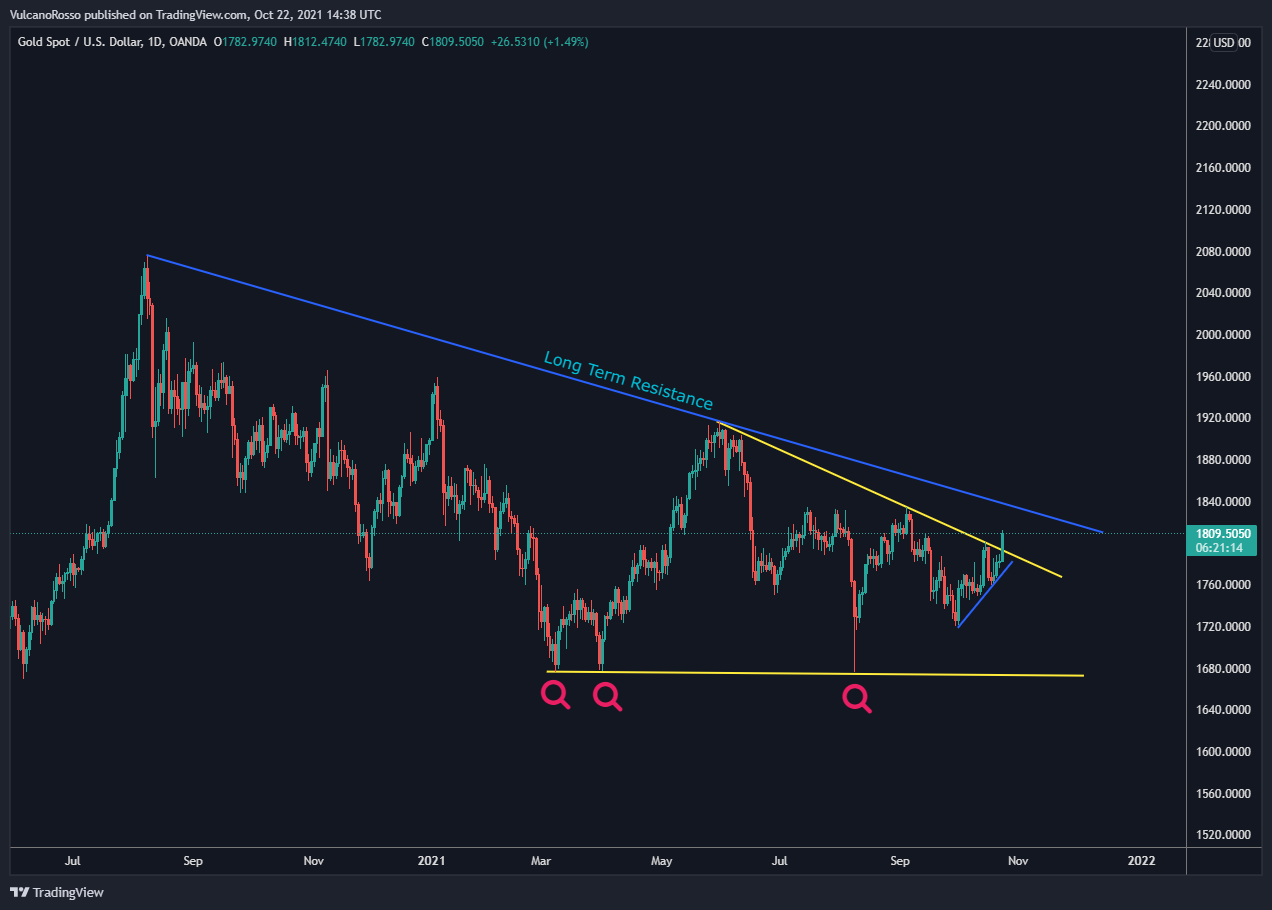 OANDA:XAUUSD图表图像由VulcanoRosso提供