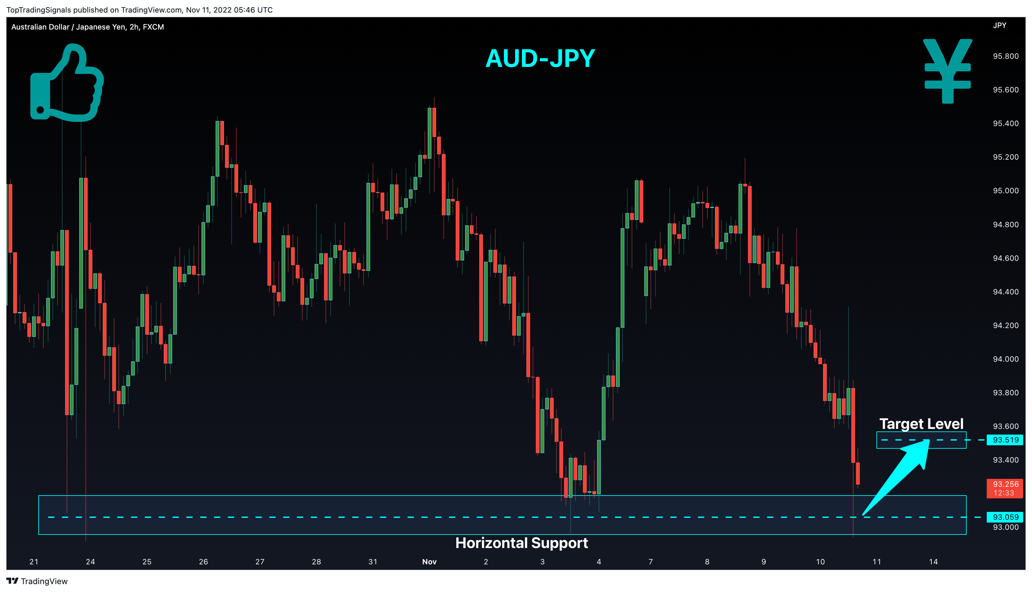 Imej Carta FX:AUDJPY oleh TopTradingSignals