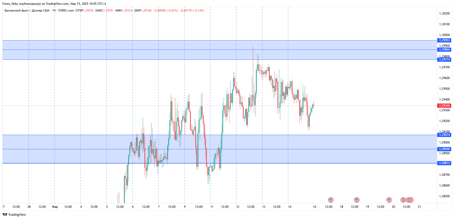 FOREXCOM:GBPUSD Chart Image by Forex_Hoby