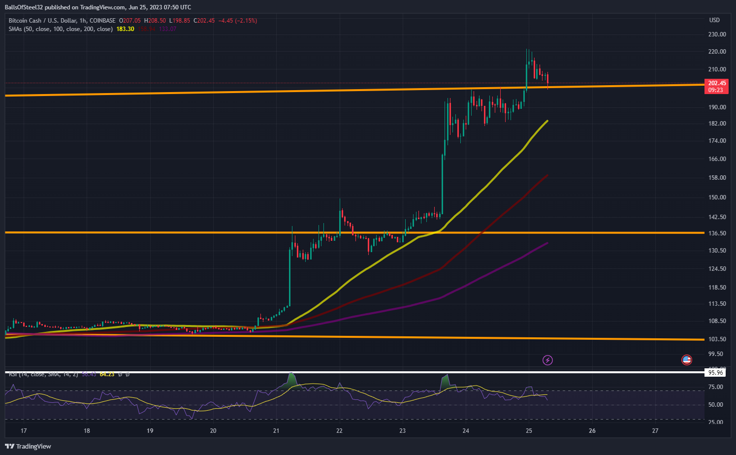 BallsOfSteel32 tarafından COINBASE:BCHUSD Grafik Görseli