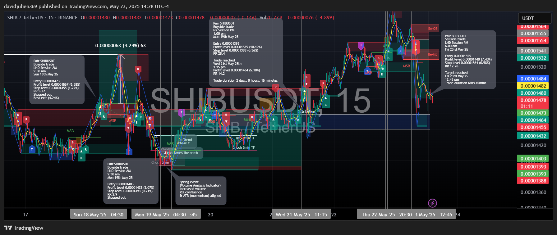 BINANCE:SHIBUSDT Chart Image by davidjulien369