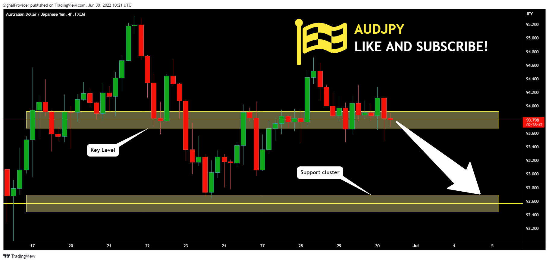 Imej Carta FX:AUDJPY oleh SignalProvider