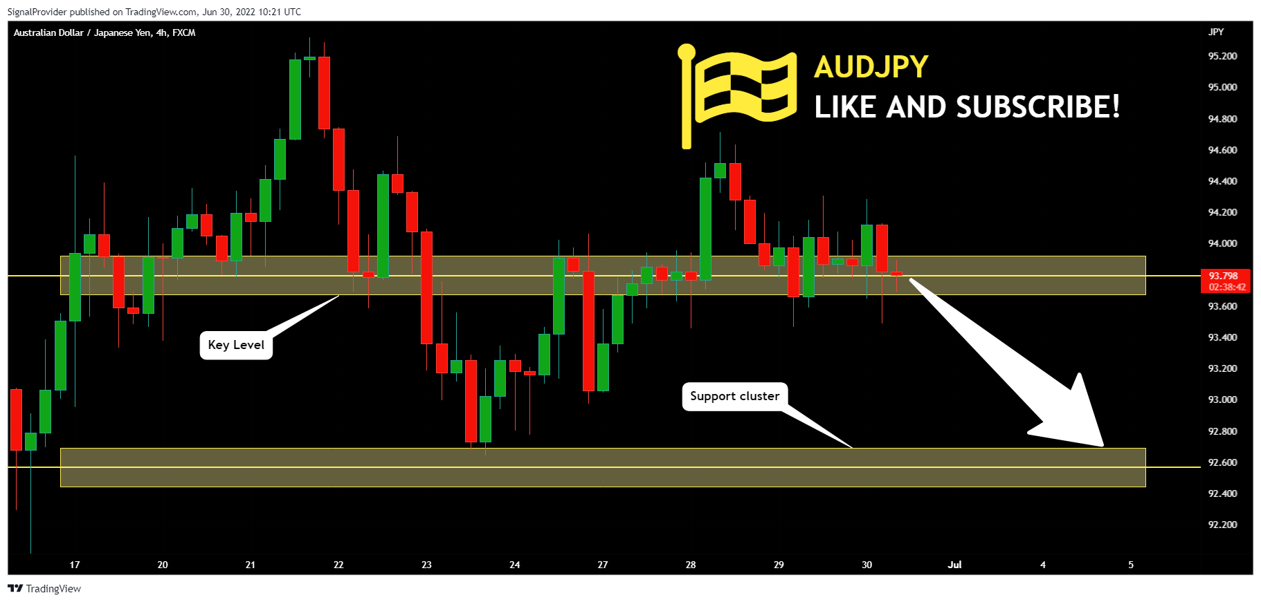 FX:AUDJPY Chart Image by SignalProvider