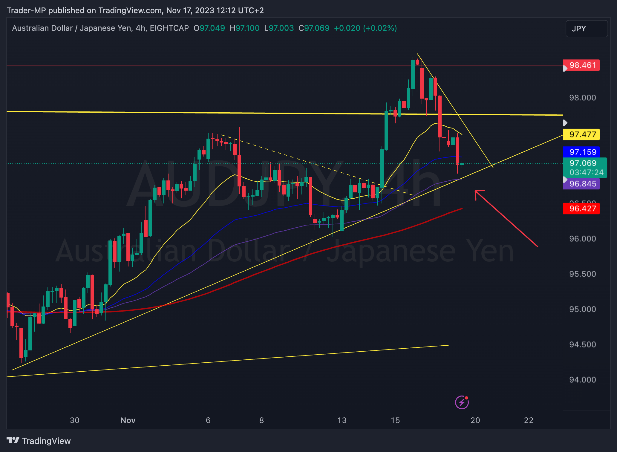 Imej Carta EIGHTCAP:AUDJPY oleh Trader-MP