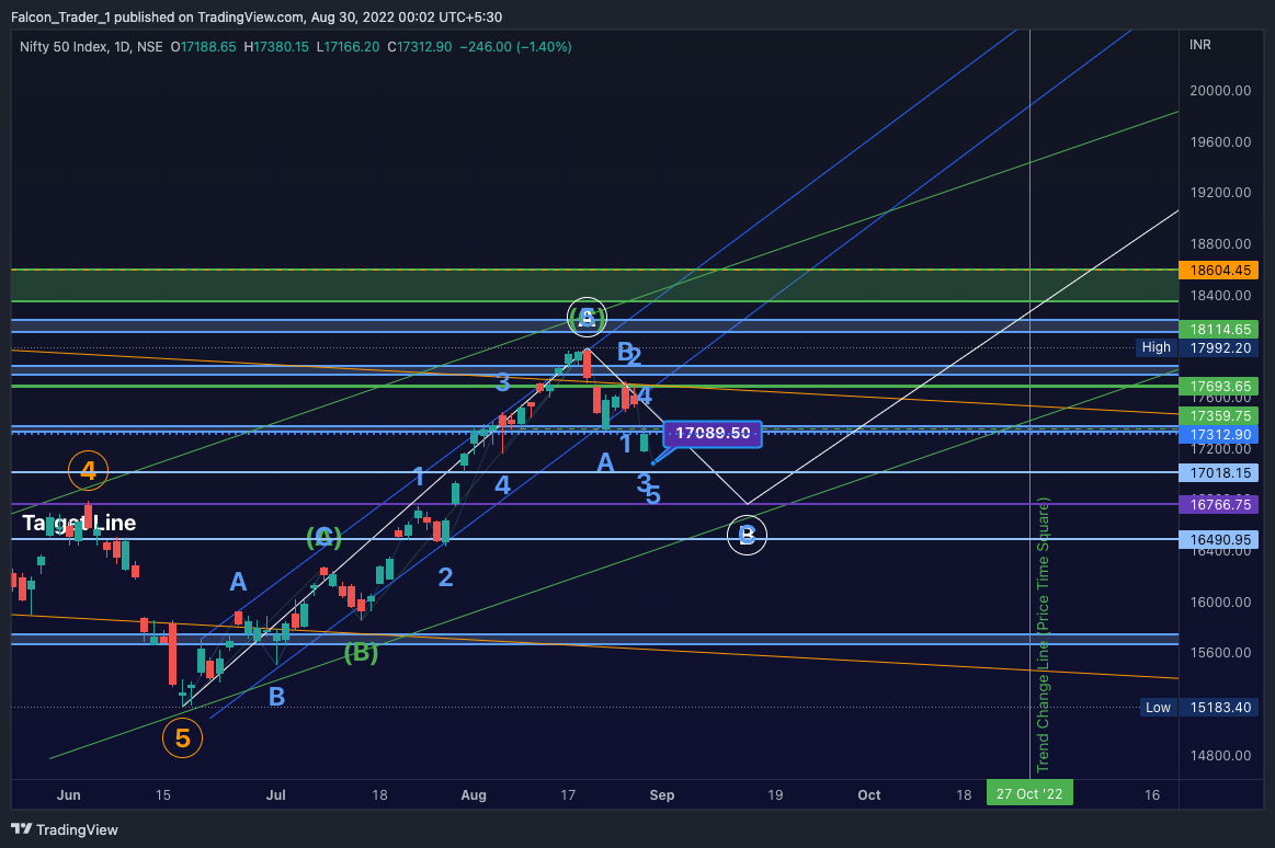 NSE:NIFTY圖表圖片，作者：Falcon_Trader_1