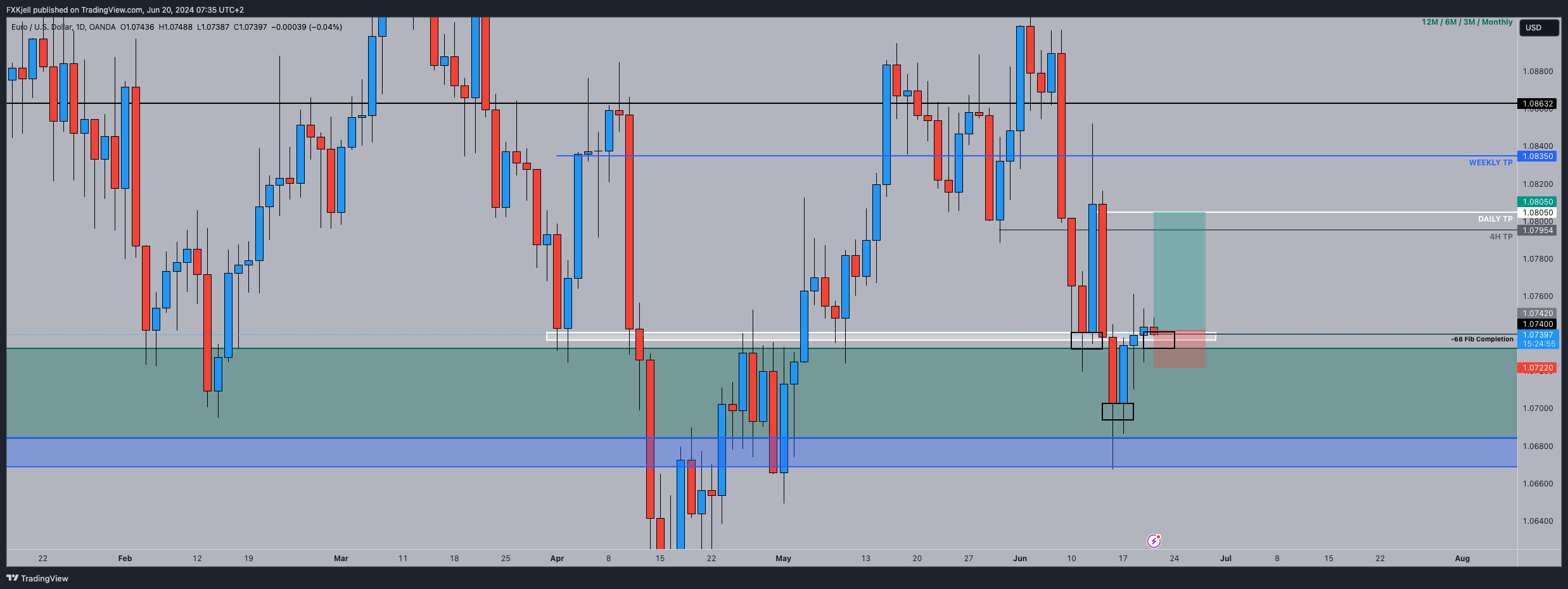 Immagine del grafico OANDA:EURUSD di Pipjager