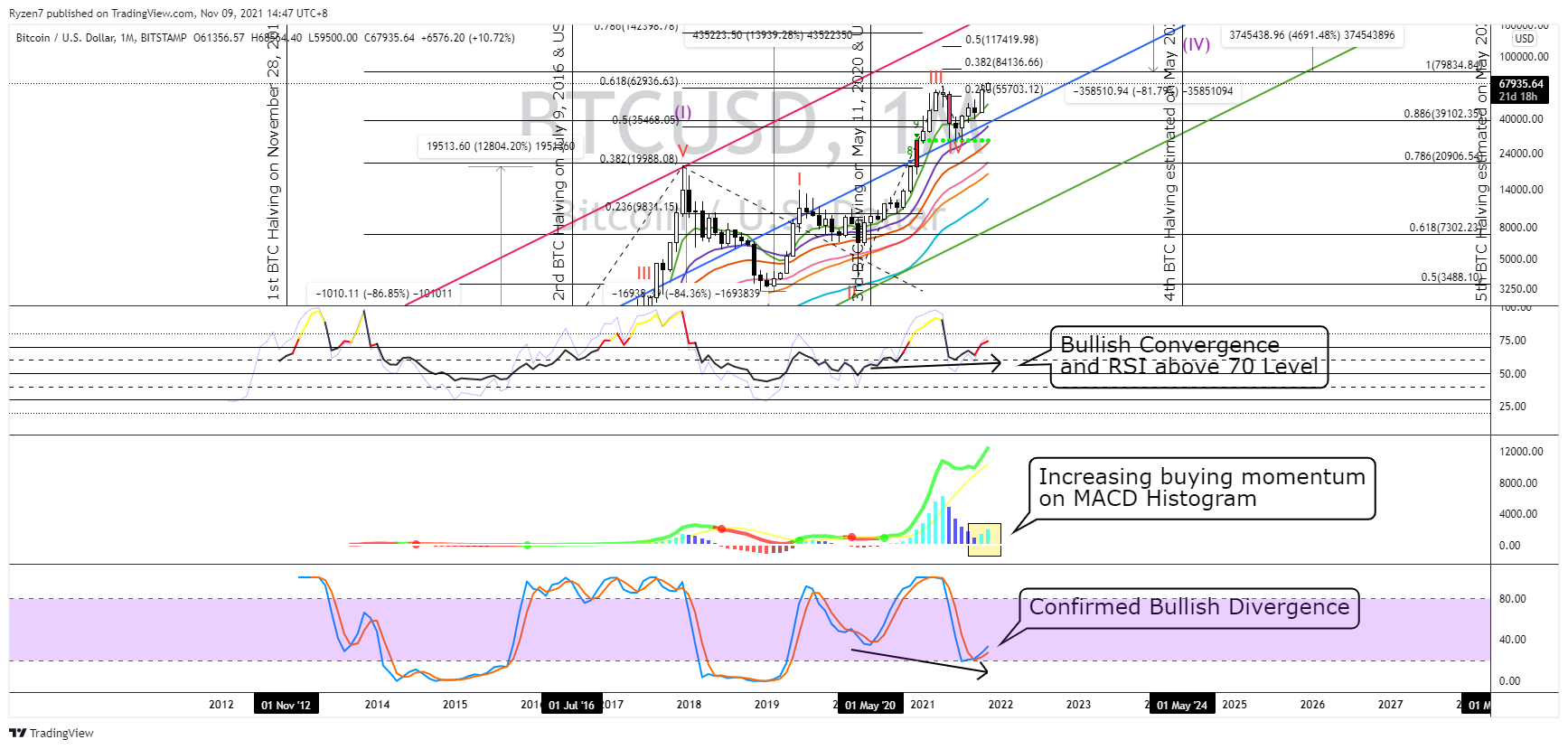 Imej Carta BITSTAMP:BTCUSD oleh Ryzen7