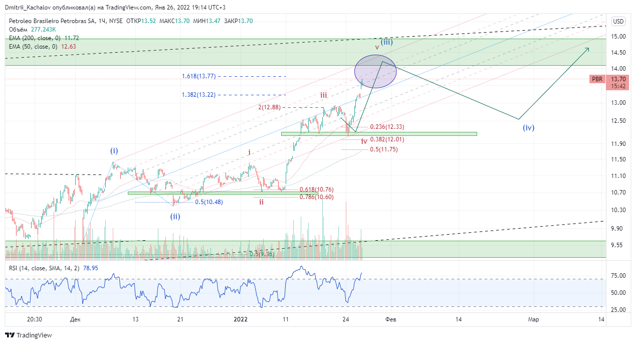 Imej Carta NYSE:PBR oleh Dmitrii_Kachalov