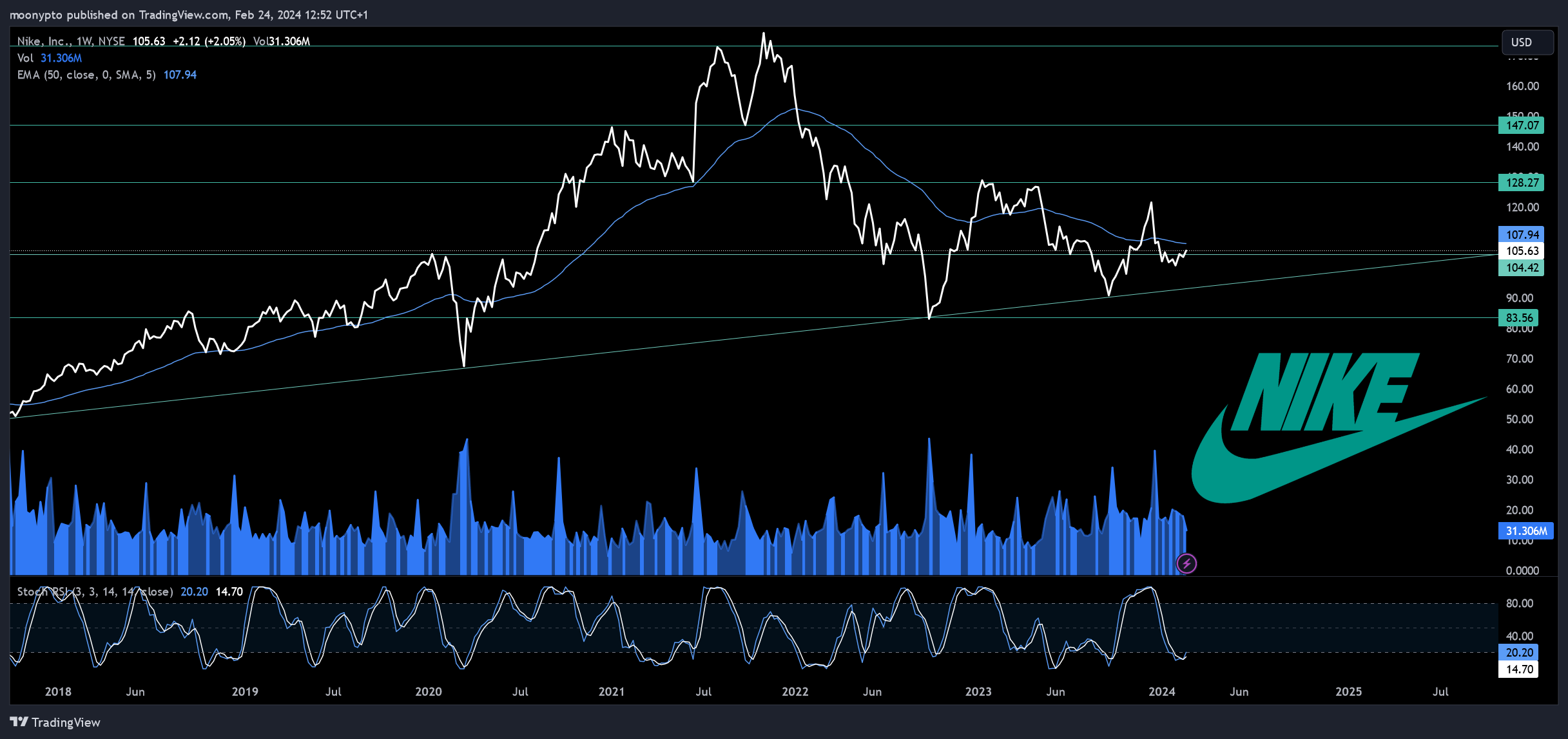 BATS:NKE Chart Image by moonypto