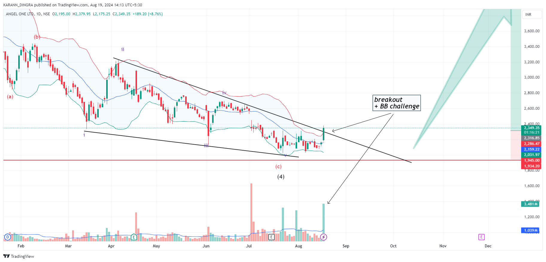 Imej Carta NSE:ANGELONE oleh KARANN_DINGRA